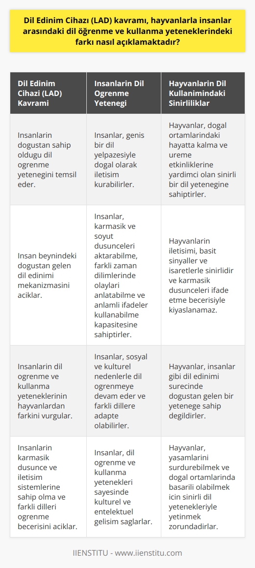 Dil Edinim Cihazı (LAD) Kavramının Açıklaması  Dil edinimi, insanların doğuştan sahip olduğu ve dil öğrenme sürecini kolaylaştıran özel bir yetenek olarak kabul edilir. Dil Edinim Cihazı (LAD), insan beynindeki bu doğuştan gelen dil edinimi yeteneğini temsil eden kavramdır. LAD kavramı, hayvanlar ve insanlar arasındaki dil öğrenme ve kullanma yeteneklerindeki farkı açıklamaktadır.  İnsanların Dil Öğrenme Yeteneği  İnsanlar, çok geniş bir dil yelpazesiyle doğal olarak iletişim kurarlar. Bu doğal dil yeteneği sayesinde, insanlar karmaşık ve soyut düşünceleri aktarabilme, farklı zaman dilimlerinde olayları anlatabilme ve anlamılı ifadeler kullanabilme kapasitesine sahiptirler. Ayrıca, insanlar sosyal ve kültürel nedenlerle dil öğrenmeye devam eder ve bu sayede farklı dilleri kullanarak iletişim kurmaya adapte olabilirler.  Hayvanların Dil Kullanımındaki Sınırlılıklar  Hayvanlar ise, genellikle doğal ortamlarındaki hayatta kalma ve üreme etkinliklerini gerçekleştirmesse yardımcı olan sınırlı bir dil yeteneğine sahiptirler. Bu yetenek, hayvanların yalnızca basit sinyaller ve işaretlerle iletişim kurmasına olanak tanır ve karmaşık düşünceleri ifade etme veya farklı zaman dilimlerine gönderme becerisiyle kıyaslanamaz. Dolayısıyla, hayvanlar insanlar gibi dil edinimi sürecinde doğuştan gelen bir yeteneğe sahip değildirler ve bu nedenle insanlarla dil öğrenme ve kullanma yetenekleri arasında belirgin bir fark bulunmaktadır.  Sonuç olarak, Dil Edinim Cihazı (LAD) kavramı, insanların doğuştan dil öğrenme ve kullanma yeteneğine sahip olduğunu ve hayvanlardan bu konuda farklılaştığını açık bir şekilde ortaya koyar. Bu, insanların karmaşık düşünce ve iletişim sistemlerine sahip olma ve farklı dilleri öğrenme becerisine dayalıdır. Hayvanlar ise, yaşamlarını sürdürebilmek ve doğal ortamlarında başarılı olabilmek için sınırlı ve basit dil yetenekleriyle yetinmek zorundadırlar.