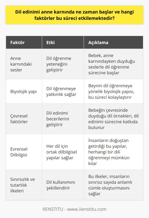 Dil Edinimi Başlama Zamanı Ve Etkileyen Faktörler  Dil edinimi, anne karnında başlar ve çeşitli faktörler bu süreç üzerinde etkili olmaktadır. Anne karnındayken duyulan sesler, bebeğin dil öğrenme yeteneğini geliştirmeye yardımcı olur. Bu süreçte dışsal faktörlerin etkisi yetersiz olabilir, ancak Evrensel Dilbilgisi kavramı sayesinde insanlar çok çeşitli dil yapılarını öğrenebilir ve kullanabilir.   Biyolojik ve Çevresel Faktörler  Dil öğrenme yetisine sahip olan insanlar, çevresel faktörlerden de yararlanarak dil edinimi becerilerini geliştirmektedir. Bu süreçte, beynin dil öğrenmeye yönelik biyolojik yapısı ve bebeğin çevresinde duyduğu dil örnekleri önemli rol oynamaktadır. Ayrıca, insanların dilbilgisel kurallara göre ve çeşitli kelimeler kullanarak sınırsız sayıda cümle yapısı oluşturma yeteneği, bu sürece katkıda bulunan önemli bir faktördür.  Evrensel Dilbilgisi Kavramı  Ünlü dilbilimci Noam Chomsky tarafından ortaya atılan Evrensel Dilbilgisi kavramı, insanların sahip olduğu dil öğrenme yeteneğini açıklamak için kullanılır. Bu kavramın temelinde, insanların doğuştan getirdiği ve her dil için ortak olan dilbilgisel yapılar bulunmaktadır. Bu yapılar sayesinde, insanlar herhangi bir dili öğrenebilir ve kullanabilir.  Sınırsızlık ve Tutarlılık İlkeleri  İnsan dilinin iki temel kuralı olan sınırsızlık ve tutarlılık ilkeleri, dil edinimi sürecinde önemli rol oynamaktadır. Sınırsızlık ilkesi, insanların sınırlı sayıda dil araçlarıyla sınırsız sayıda eylemde bulunabileceğini ifade ederken, tutarlılık ilkesi akıl sağlığı yerinde olan bir insanın mantıklı cümleler kurabilme yetisini vurgulamaktadır.   Sonuç olarak, dil edinimi anne karnında başlamakta ve insanın yaşamı boyunca devam etmektedir. Bu süreçte, biyolojik yapı, çevresel faktörler, Evrensel Dilbilgisi kavramı, sınırsızlık ve tutarlılık ilkeleri gibi birçok faktör etkili olmaktadır. Bu sayede insanlar, dünya üzerindeki binlerce farklı dilin yapılarını öğrenebilir ve kullanabilir.