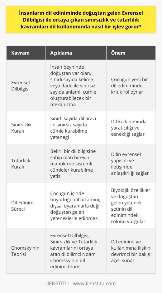 Dil ediniminde Doğuştan Gelen Evrensel Dilbilgisi  Dil, insan varoluşundan günümüze değin yaşamımızı sürdürmemize olanak sağlayan kritik bir araçtır. İnsanlar, dünya üzerinde binlerce farklı dil arasından bir veya birkaç tanesini edinirler ve bu süreç genellikle çocukluk döneminde başlar. Çocuğun belirli bir dilin dilbilgisini ve sözcüklerini öğrenme süreci, dış uyaranlardan çok doğuştan sahip oldukları bir yeteneğe dayanır. İşte burada önemli olan kavram Chomsky tarafından ortaya atılan Evrensel Dilbilgisi olacaktır.   Evrensel Dilbilgisi Kavramı  Evrensel dilbilgisi, herhangi bir dilbiçimsel kural ve sözcüklerle sınırsız sayıda ve daha önce kullanılmamış bir şekilde cümle oluşturabileceğimiz bir düşünce yapısını ifade eder. İnsan beyninde, sınırlı sayıda kelime veya ifade ile sınırsız sayıda anlamlı cümle oluşturabilecek bir mekanizma bulunur. Bu özellik, çocuğun yeni bir dil ediniminde önemli bir role sahip olacaktır.  Sınırsızlık ve Tutarlılık Kuralları   Chomskyye göre dilin iki temel kuralı vardır: sınırsızlık ve tutarlılık. Sınırsızlık kuralı, sınırlı sayıda dil aracı ile sınırsız sayıda cümle kurabileceğimizi belirtirken; tutarlılık kuralı, belirli bir dil bilgisine sahip olan bir insanın mantıklı ve sistemli cümleler kurabilme yetisine işaret eder. Dolayısıyla, var olan dil bilgisi ve sözcük dağarcığını kullanarak mantıklı cümleler kurma yetimiz, dilin evrensel bir yapıya sahip olmasından kaynaklanır.   Bu durum, bir çocuğun içinde büyüdüğü dil ortamını, dışsal uyaranlarla değil doğuştan gelen yeteneklerle edinmesini sağlar. Kısacası, evrensel dilbilgisi kavramı ve sınırsızlık ile tutarlılık kuralları bireyin dil kullanımında hayati bir işlev görür. Bu bağlamda orijinal bir dil edinim sürecinin, doğuştan gelen bir yetenek seti ve belirli biyolojik özellikler doğrultusunda gerçekleştiği söylenebilmektedir.   Kaynak: Chomsky, N. (1965). Aspects of the Theory of Syntax. MIT Press.