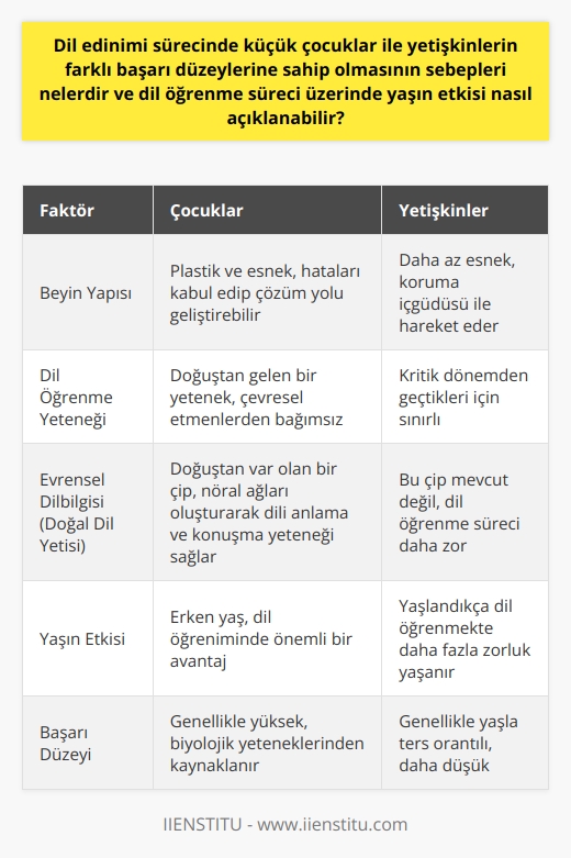 Dil Öğrenme Sürecinde Çocuklar ve Yetişkinler Arasındaki Farklar  Dil edinimi sürecinde küçük çocuklar ile yetişkinlerin farklı başarı düzeylerine sahip olmasının birçok sebebi bulunmaktadır. Bunlardan ilki ve en önemlisi, çocukların yetişkinlere nazaran daha plastik bir beyine sahip olmalarıdır. Bu durum, yeni dil becerilerini daha kolay ve daha hızlı bir şekilde edinmelerini sağlar. Çünkü çocuk beyinleri, öğrenme sürecinde yapılan hatayı kabul edip, ona göre çözüm yolu geliştirebilecek esneklikteyken yetişkin beyinleri daha çok koruma içgüdüsü ile hareket ederler.  Yaşın Dil Öğrenim Süreci Üzerindeki Etkisi  Dil öğrenim süreci üzerinde yaşın etkisi, dil bilimcilerin en fazla üzerinde durduğu konulardan biridir. Bir dil öğrenirken, çocuklar ve yetişkinler arasında önemli farklılıklar görülür. Bu farklılıkların başında, çocukların dil öğrenimini, çevresel etmenlerle değil, doğuştan gelen bir yetenekle gerçekleştirdikleri gözlemlenir. Yetişkinlerin bu sistemi kullanabilmesinin önünde ise engeller bulunur. Bunun sebebi ise yetişkin beyinin dil öğrenme yeteneğini sınırlayan kritik bir döneme geçmiş olmasıdır.  Doğal Dil Yetisi ve Yaş  Doğal dil yetisi yani Evrensel Dilbilgisi olarak adlandırılan bu yetenek, Noam Chomsky tarafından açıklanmıştır. Chomskyye göre dil, insanların sahip olduğu benzersiz bir yetenektir ve özellikle de çocuklarda doğuştan var olan bir çip ile beynin bir parçasıdır. Bu çip, çocukların newral ağlarını oluşturarak onlara dili anlama ve konuşma yeteneği verir. Ancak yetişkinlerin dil öğrenme sürecinde böyle bir çipin olmadığı, bu nedenle dil öğrenme sürecinin çocuklara göre çok daha zor olduğu söylenebilir. İnsanların yaşlandıkça dil öğrenmekte daha fazla zorlandığı, bu sebeple dil öğreniminde erken yaşın önemli olduğu kabul edilmektedir.   Sonuç olarak, dil öğrenme sürecinde çocuklar ve yetişkinler arasındaki farklar, beynin esnekliği ve dil öğrenme yeteneğine ilişkin kısmi bir yapısal değişiklikten kaynaklanmaktadır. Bu nedenle, dil öğrenmede başarı düzeyi genellikle yaşla ters orantılıdır ve çocukların bir dil öğrenirken sundukları üstün başarı, bu biyolojik yeteneklerine bağlanmaktadır.