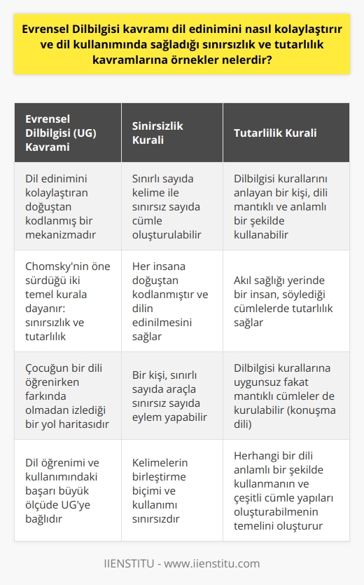 Evrensel Dilbilgisi (Universal Grammar) yani UG, dil edinimini kolaylaştırır ve  bu sebeple dil öğrenimi ve kullanımındaki başarı büyük ölçüde bu kavrama bağlıdır. İnsan dilini iki temel kurala dayandıran Chomskyye göre, bu kurallar sınırsızlık ve tutarlılık kurallarıdır. İşte bu iki kural, Evrensel Dilbilgisi kavramının temelini oluşturmaktadır.  Sınırsızlık Kuralı ve Sınırsız Dil Kullanımı  Dilbilgisi evrenlerinin içermesi gereken ilk unsurdur sınırsızlık kuralıdır. Her ne kadar belirli bir dilin kelime sayısı sınırlı olsa da, bu kelimelerin birleştirme biçimi ve kullanımı sınırsızdır. Bir kişi, sınırlı sayıda araçla sınırsız sayıda eylem yapabilir. Örneğin bir insanın sözlüğünde sadece 10 kelime olsa bile, bu 10 kelime ile anlamlı veya anlamsız, dilbilgisel kurallara uygun ya da uymayan sınırsız sayıda cümle oluşturabilir. Bu mekanizma, her insana doğuştan kodlanmıştır ve dilin edinilmesini ve kullanımını kolaylaştırır.   Tutarlılık Kuralı ve Dil Kullanımındaki Tutarlılık  Diğer yandan, Chomskynin öne sürdüğü ikinci kural ise tutarlılıktır. Bu kurala göre, bir dilin kurallarını öğrenen ve dilbilgisini anlayan bir kişi, dili mantıklı ve anlamlı bir şekilde kullanabilir. Akıl sağlığı yerinde bir insan, söylediği cümlelerde tutarlılık sağlar ve dil kurallarına uygun anlamlı cümleler kurar. Bunun yanı sıra, bir dilde dilbilgisi kurallarına uygunsuz fakat mantıklı cümleler de kurulabilir. Bunlar genellikle konuşma dili formunda karşımıza çıkar.   Özetle, Evrensel Dilbilgisi kavramı, çocuğun bir dili öğrenirken farkında olmadan izlediği bir yol haritasıdır. Evrensel Dilbilgisi sayesinde dil öğrenimi ve kullanımı kolaylaştırılır ve dili edinen kişi, dili sınırsız ve tutarlı bir şekilde kullanabilir. Dolayısıyla, Evrensel Dilbilgisi ile kabul gören bu iki kural, herhangi bir dili anlamlı bir şekilde kullanmanın ve çeşitli cümle yapıları oluşturabilmenin temelini oluşturur.
