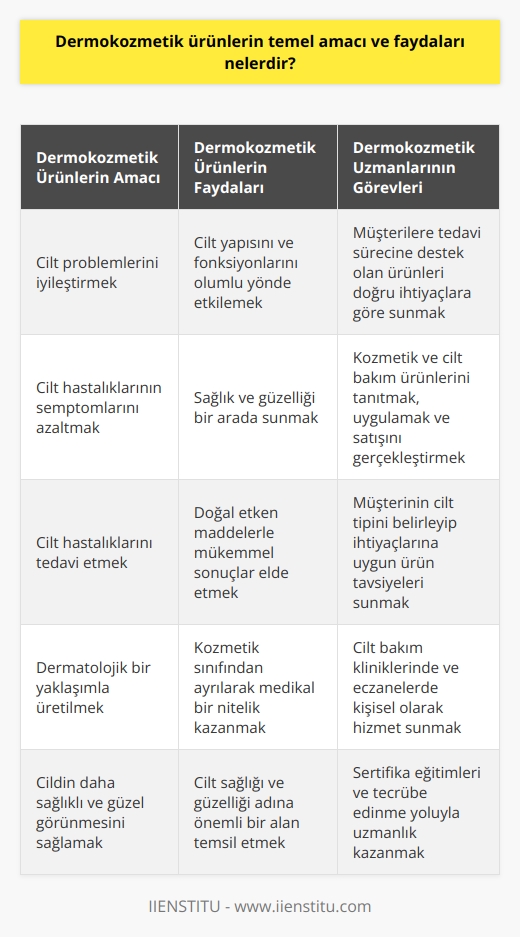 Dermokozmetik Ürünlerin Amaçları ve Faydaları  Dermokozmetik ürünler, ürünler ve ilaçlar arasında yer alan ve aktif kozmetik olarak bilinen bir kategoridir. Bu ürünlerin temel amacı; cilt problemlerini iyileştirmek, semptomları azaltmak ve tedavi etmektir. Dermokozmetik ürünler, cilt yapısı ve fonksiyonlarını biyolojik ve kullanım olarak olumlu yönde etkilemektedir. Dermokozmetik ürünlerin yapımında dermatologlar tarafından danışmanlık hizmeti verilerek medikal bir yaklaşımla üretilmekte ve bu sayede kozmetik sınıfından ayrılmaktadır.   Medikal Yaklaşımla Üretilen Ürünler  Dermokozmetik ürünlerin farklı alanlarda kullanılmasının nedeni, ürünlerin içeriğine dermatoloji açısından bakılması ve cilt hastalıkları ve tedavisine odaklanmış olmalarıdır. Bu ürünler üretilirken cildi tedavi etmek ve doğal etken maddelerle mükemmel sonuçlar elde etmek esas alınır. Bu açıdan dermokozmetik ürünler, sağlık ve güzelliği bir arada sunan ürünler olarak nitelendirilmektedir.  Dermokozmetik Uzmanı Görevleri  Dermokozmetik uzmanları, müşterilere tedavi sürecine destek olan bu ürünleri doğru ihtiyaçlara göre sunmaktadır. Kozmetik ve cilt bakım ürünlerini tanıtarak, uygulayarak ve satışını gerçekleştirerek hizmet veren dermokozmetik uzmanları; müşterinin cilt tipini belirleyip ihtiyaçlarına uygun ürün tavsiyelerinde bulunmaktadır. Bu uzmanlar, cilt bakım kliniklerinde ve eczanelerde çalışarak kişisel olarak hizmet sunmaktadır.  Dermokozmetik Uzmanı Olma Şartları  Dermokozmetik uzmanı olmak için üniversite düzeyinde bir eğitim veya özel eğitim programı bulunmamaktadır. Ancak, alınan sertifika eğitimleri ve tecrübe edinme yoluyla kişiler bu alanda uzmanlaşabilmektedir.  Sonuç olarak, dermokozmetik ürünlerin temel amacı ve faydaları; cilt problemlerini tedavi etmek, semptomları azaltmak ve cildin daha sağlıklı ve güzel görünmesine destek olmaktır. Bu ürünleri doğru ihtiyaçlara göre seçmek, uygulamak ve tavsiye etmek ise dermokozmetik uzmanlarının sorumluluğundadır. Dermokozmetik ürünler ve uzmanları, cilt sağlığı ve güzelliği adına önemli bir alanı temsil etmektedir.