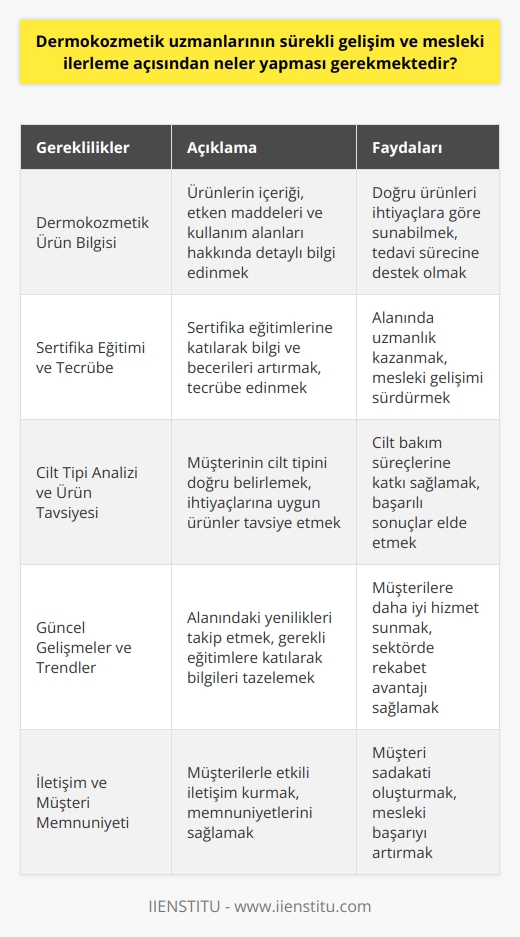 Dermokozmetik Uzmanlarının Sürekli Gelişim ve Mesleki İlerleme Açısından Yapması Gerekenler  Dermokozmetik Ürün Bilgisi Dermokozmetik uzmanları, tedavi sürecine destek olan ürünleri doğru ihtiyaçlara göre kişilere sunmak için dermokozmetik ürünlerin içeriğine hakim olmalıdır. Bu doğrultuda, dermokozmetik ürünlerin içeriği, etken maddeleri ve kullanım alanları hakkında detaylı bilgi edinmek önemlidir.  Sertifika Eğitimi ve Tecrübe Dermokozmetik uzmanı olmak için üniversite eğitimi bulunmamasına rağmen, alanında uzmanlık kazanmak amacıyla sertifika eğitimlerine katılarak bilgi ve becerilerini artırmalıdır. Sertifika eğitimleri tamamlandıktan sonra, tecrübe edinmelerini sağlayacak çalışmalarda bulunarak mesleki gelişimlerini sürdürmelidirler.  Cilt Tipi Analizi ve Ürün Tavsiyesi Dermokozmetik uzmanlarının en önemli görevlerinden biri, müşterinin cilt tipini doğru bir şekilde belirlemektir. Bu sayede, ihtiyaçlarına uygun ürünler tavsiye ederek, cilt bakım süreçlerine katkı sağlarlar. Cilt tipi analizi ve uygun ürünlerin seçimi konusunda bilgi ve deneyim sahibi olmak, uzmanların başarısı açısından önem taşır.  Güncel Gelişmeler ve Trendler Dermokozmetik alanında sürekli olarak yeni ürünler ve uygulamalar geliştirilmektedir. Bu nedenle, dermokozmetik uzmanlarının güncel gelişmeler ve trendler hakkında bilgi sahibi olmaları, müşterilerine daha iyi hizmet sunmalarına yardımcı olur. Bu amaçla, alanındaki yenilikleri takip etmek ve gerekli eğitimlere katılarak bilgilerini tazelemek önemlidir.  İletişim ve Müşteri Memnuniyeti Dermokozmetik uzmanları, kişisel hizmet verdikleri için iletişim yeteneklerine sahip olmalıdır. Müşterilerine en uygun ürünleri sunmak ve uygulamak kadar, onlarla olan iletişimlerinden de memnuniyet sağlamak önemlidir. Bu sayede, müşteri sadakati ve mesleki başarı elde edebilirler.  Sonuç olarak, dermokozmetik uzmanlarının sürekli gelişim ve mesleki ilerleme açısından bilgi ve becerilerini sürekli güncellemeleri, tecrübe edinmeleri ve iletişim yeteneklerini geliştirmeleri gerekmektedir. Bu doğrultuda atılacak adımlar, uzmanların hem kendilerine hem de sektöre katkı sağlamalarına olanak tanır.