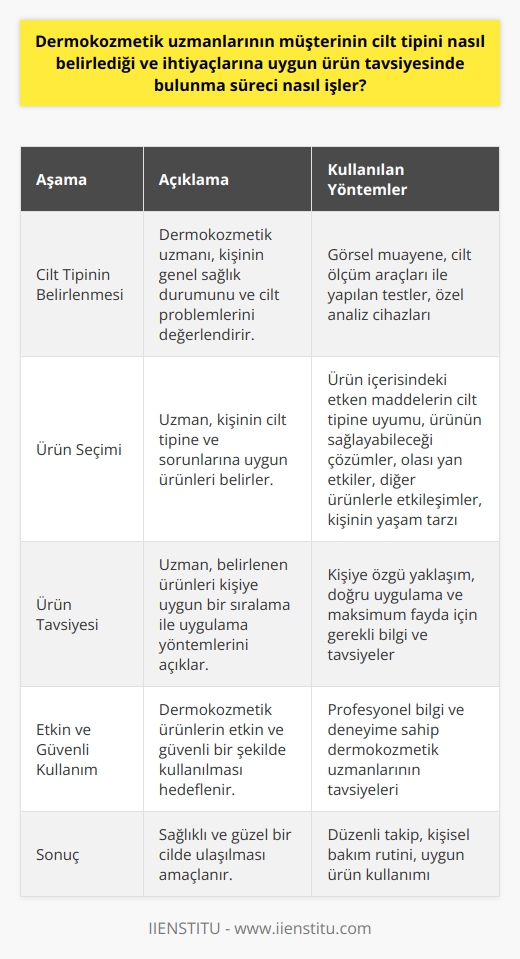 Dermokozmetik uzmanlarının müşterinin cilt tipini belirleme süreci, uzmanın öncelikle kişinin genel sağlık durumunu değerlendirmesi ve cildinin ne tür problemlerle karşı karşıya olduğunu belirlemesi ile başlar. Bu değerlendirme sürecinde dermokozmetik uzmanları çeşitli cilt analiz yöntemlerini kullanır, bunlar arasında görsel muayene, cilt ölçüm araçları ile yapılan testler ve özel analiz cihazları yer alır.  Belirleme süreci tamamlandıktan sonra dermokozmetik uzmanları, kişinin cilt tipine ve sorunlarına uygun ürünleri belirlemekte kullanır. Ürün seçiminde, ürünün içerisindeki etken maddelerin cilt tipine uyumu, ürünün ne tür bir soruna çözüm sağlayabileceği ve olası yan etkileri değerlendirilir. Bunun yanı sıra, kişinin cilt bakım rutininde kullanacağı diğer ürünlerle olan etkileşimleri ve genel yaşam tarzı da göz önünde bulundurulur.  Ürün tavsiyesi süreci ise uzmanın, belirlemiş olduğu ürünleri kişiye uygun bir sıralama ile uygulama yöntemlerini açıklamasını kapsar. Bu süreçte dermokozmetik uzmanları, kişinin cilt tipine, yaşına ve sorunlarına en uygun ürünleri seçmek için kişiye özgü bir yaklaşım sergiler. Aynı zamanda, kişinin ürünleri doğru bir şekilde uygulaması ve maksimum fayda sağlaması için gerekli bilgi ve tavsiyeleri de sağlar.  Sonuç olarak, bir dermokozmetik uzmanının müşterinin cilt tipini belirleme ve ihtiyaçlarına uygun ürün tavsiyesinde bulunma süreci, cilt tipinin belirlenmesi, ürün seçimi ve ürün tavsiyesi olmak üzere üç aşamadan oluşur. Bu süreçteki her aşama, kişinin cilt sağlığı ve genel sağlığının korunması ile cildinin ihtiyaçlarına en iyi şekilde yanıt verilmesi amacını taşır. Ayrıca, dermokozmetik ürünlerin etkin ve güvenli bir şekilde kullanılması ve bunun sonucunda sağlıklı ve güzel bir cilde ulaşılması için gerekli olan profesyonel bilgi ve deneyime sahip olan dermokozmetik uzmanlarının bu süreçteki rolü oldukça önemlidir.