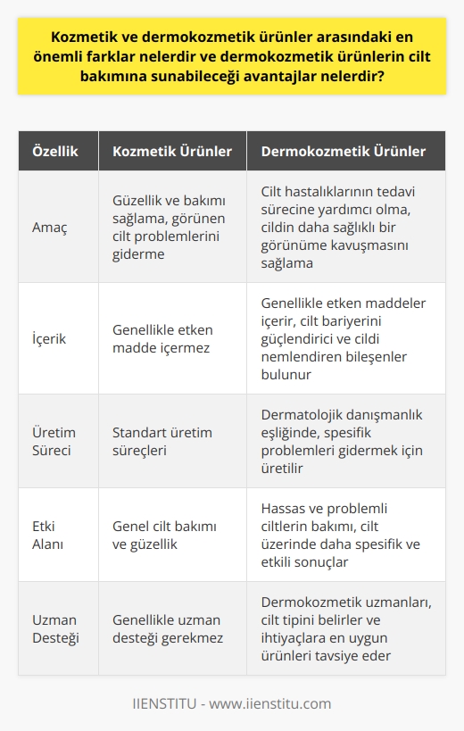 Kozmetik ve dermokozmetik ürünler arasındaki en önemli farklar cilt sağlığı ve tedavisi ile ilgili olarak ürünlerin içeriği ve üretim süreçleri kapsamında belirgindir. Kozmetik ürünler güzellik ve bakımı sağlama amacına yönelik olup, görünen cilt problemlerini giderme özelliğine sahipken, dermokozmetik ürünler genellikle bir cilt hastalığının tedavi sürecine yardımcı olmak ve cildin daha sağlıklı bir görünüme kavuşmasını sağlama amacına hizmet eder. Dermokozmetik ürünler, herhangi bir cilt probleminin giderilmesi için kullanılır ve genellikle etken maddeler içerir. Bu ürünler, dermatolojik danışmanlık eşliğinde daha spesifik problemleri gidermek için üretilir.  Dermokozmetik ürünlerin cilt bakımına sunabileceği avantajlar arasında, cildin sağlığını ve görünümünü iyileştirme ve cilt hastalıklarının semptomlarını hafifletme yeteneği vardır. Dermokozmetik ürünler ayrıca, hassas ve problemli ciltlerin bakımını sağlar. Cilt üzerinde daha spesifik ve etkili sonuçlar elde etmek, kozmetik ürünlere göre dermokozmetik ürünlerin sunduğu bir diğer avantajdır. Özellikle cildi tahriş eden kimyasallar yerine, cilt bariyerini güçlendirici ve cildi nemlendiren bileşenler içerirler.  Dermokozmetik ürünlerin amacı, sadece güzellik ürünü kapsamında satılmak değil, belirli bir cilt problemine çözüm sunmaktır. Cilt bakımını sağlamak ve güzelleşmeye destek olmak, bu ürünlerin ikincil hedeflerindendir. En temel tanımla, dermokozmetik ürünler, sağlık ve güzelliğin buluştuğu noktalardır.  Bu bağlamda, dermokozmetik uzmanı rolü de önemlidir. Dermokozmetik uzmanları, cilt bakım ve kozmetik ürünlerin tanıtımını, uygulamasını ve satışını üstlenirken, müşterinin cilt tipini belirler ve ihtiyaçlarına en uygun ürünleri tavsiye eder. Dolayısıyla, dermokozmetik ürünlerin doğru bir şekilde kullanılmasını sağlarlar.   Sonuç olarak, kozmetik ve dermokozmetik ürünler arasındaki farklar ve dermokozmetik ürünlerin sunduğu avantajlar, cilt bakımında önemli bir rol oynar. Cilt sağlığına olumlu etkisi ve daha etkili sonuçları nedeniyle dermokozmetik ürünlerin kullanımı, güzellik ve cilt bakımında tercih edilen bir yol olmaktadır.
