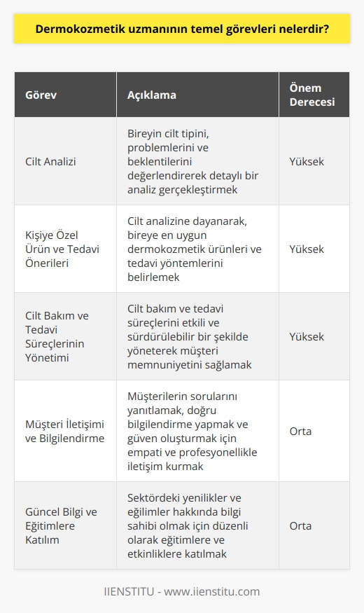 Dermokozmetik Uzmanının Sorumlulukları  Dermokozmetik uzmanlarının temel görevleri şunlardır: cilt analizi yapmak, kişiye özel dermokozmetik ürün ve tedavi programları önermek, cilt bakım ve tedavi süreçlerini yönetmek ve müşterilerin sorularını yanıtlamak.  Cilt Analizi ve Öneriler  Dermokozmetik uzmanı, bireyin cilt tipini, cilt problemlerini ve beklentilerini dikkate alarak detaylı bir cilt analizi gerçekleştirir. Bu analiz sayesinde, kişiye özel dermokozmetik ürün seçimleri ve tedavi yöntemleri belirlenir.  Dermokozmetik Ürün Bilgisi  Uzmanlar, dermokozmetik ürünlerin içeriği, kullanım şekli ve etkileri hakkında güncel bilgi sahibi olmakla yükümlüdürler. Böylece müşterilere en uygun ürünleri ve tedavileri önerebilir ve cilt sağlığına pozitif katkı sağlarlar.  Cilt Bakımı ve Tedavi Takibi  Dermokozmetik uzmanı, cilt bakım ve tedavi süreçlerini sürdürülebilir ve etkili bir şekilde yönetir. Bu sayede, cilt sorunlarına yönelik doğru ve hızlı sonuçlar alınarak müşteri memnuniyeti sağlanır.  Müşteri İletişimi  Müşterinin sorularını anlayarak ve doğru bilgilendirme yaparak, dermokozmetik uzmanları güven ve sadakat oluşturur. Bu iletişim süreçlerinde empati ve profesyonellikle hareket etmek önemlidir.  Eğitim ve Güncellenme  Dermokozmetik uzmanları, sektördeki yenilikler ve güncel eğilimler hakkında bilgi sahibi olmalıdır. Bu amaçla düzenli olarak eğitimlere katılmak ve etkinliklere dahil olmak önemlidir.  Sonuç olarak, dermokozmetik uzmanlarının temel görevleri; cilt sağlığı ve iyi görünümle ilgili sorunların çözülmesine yardımcı olmak, müşterilere doğru ürün ve hizmetleri sunmak ve bu süreçleri profesyonel bir şekilde yönetmektir. Bu uzmanlar, gerçekleştirdikleri titiz ve detaylı çalışmalarla cilt sağlığına ve görünümüne önemli katkılarda bulunurlar.