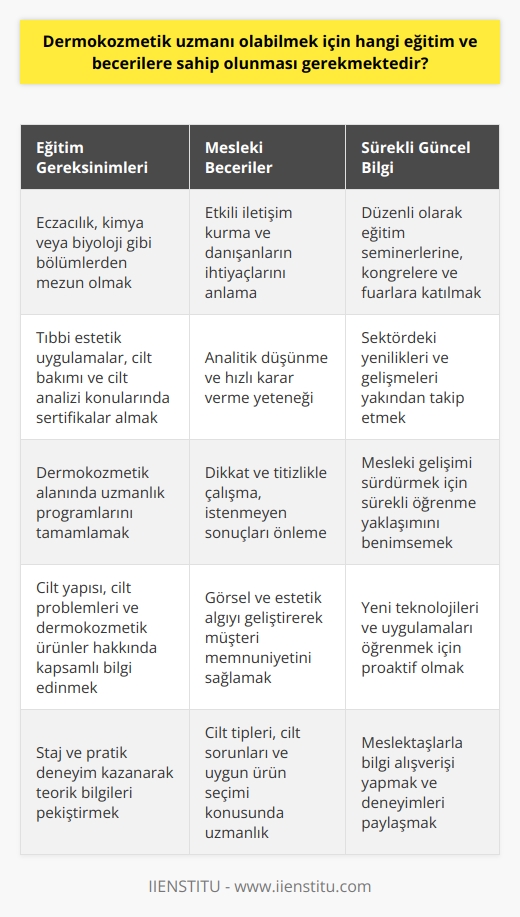 Eğitim Gereksinimleri  Dermokozmetik uzmanı olabilmek için öncelikle ilgili eğitim programlarını tamamlamak önemlidir. Bu alanda, üniversitelerin eczacılık, kimya veya    gibi bölümlerinden mezun olmak iyi bir başlangıçtır. Ayrıca, tıbbi estetik uygulamalar, cilt bakımı ve cilt analizi konularında    alınması gerekmektedir.   Mesleki Beceriler  Dermokozmetik uzmanlığındaki başarı, belirli becerilerin kazanılmasına bağlıdır. İşte bunlardan bazıları;  1. İletişim Becerileri: Danışanlarla sağlıklı ve etkili bir iletişim kurabilme, onların ihtiyaçlarını ve beklentilerini anlayabilme önemlidir.  2. Problem Çözme: Dermokozmetik uzmanı, müşterilerin cilt sorunlarına çözüm sunarken analitik düşünebilme ve hızlı karar verebilme yeteneğine sahip olmalıdır.  3. Dikkat ve Titizlik: İşlem uygularken dikkat ve titizlikle hareket etmek, istenmeyen sonuçların önüne geçmek adına büyük önem taşır.  4. Görsel ve Estetik Algı: Uzman, müşterinin cildine uygun ürün ve yöntemleri belirleyebilmeli ve estetik açıdan tatmin edici sonuçlar elde etmeyi hedeflemelidir.  5. Temel Cilt Bilgisi: Cilt tipleri, cilt problemleri ve kullanılacak ürünler hakkında derinlemesine bilgi sahibi olmak, dermokozmetik uzmanının başarısı için önemlidir.  Sürekli Güncel Bilgi  Dermokozmetik sektörü sürekli gelişen ve yenilenen bir alandır. Bu nedenle, uzmanlar düzenli olarak güncel bilgilere ulaşmalı ve mesleki gelişimlerini sürdürmeyi amaçlamalıdır. Bilgi ve tecrübe seviyesini yükseltmek adına eğitim seminerleri, kongreler ve fuarlara katılmak yararlıdır.  Sonuç olarak, dermokozmetik uzmanı olabilmek için üniversite eğitimiyle temel bilgilerin kazanılması, le mesleki yetkinliklerin artırılması ve sürekli güncel bilgilerle sektör dinamiklerine ayak uydurulması gerekmektedir. Ayrıca, başarılı bir uzmanın, danışanlarıyla etkili iletişim sağlama, sorunları çözebilme ve işlem uygularken dikkatli ve titiz çalışma becerilerine sahip olması şarttır.
