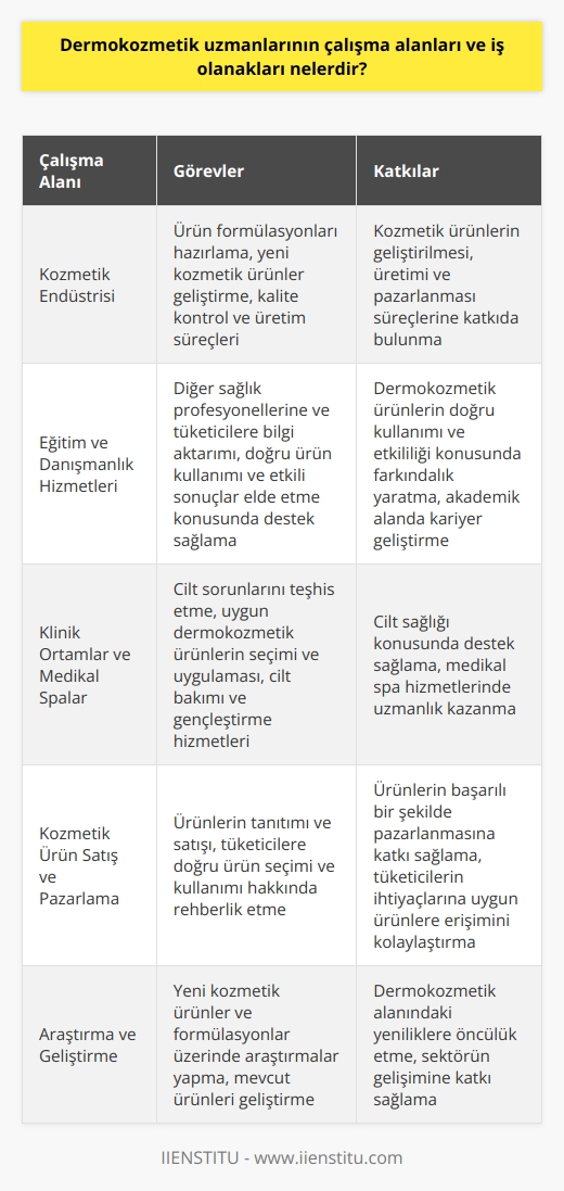 Dermokozmetik Uzmanlarının Çalışma Alanları  Dermokozmetik uzmanlarının çalışma alanları geniş bir yelpazeye sahiptir. Bu alanlardan bazıları kozmetik ürünlerin geliştirilmesi, üretimi ve pazarlanması ile ilgili süreçlere katkıda bulunmaktır. Dermokozmetik uzmanları, kozmetik endüstrisi içinde araştırma ve geliştirme bölümlerinde, ürün formülasyonları hazırlama ve yeni kozmetik ürünler geliştirme görevlerinde yer alırlar. Ayrıca, dermokozmetik ürünlerin kalite kontrol ve üretim süreçlerinde de görev alarak ürünlerin piyasaya sürülmesine katkı sağlarlar.  Eğitim ve Danışmanlık Hizmetleri  Dermokozmetik uzmanları, eğitim ve danışmanlık hizmetleri sunarak diğer sağlık profesyonellerine ve tüketicilere bilgi aktarımında bulunurlar. Bu hizmetler sayesinde, dermokozmetik ürünlerin doğru kullanımı ve etkili sonuçlar elde etme konusunda destek sağlarlar. Üniversiteler ve özel eğitim kurumlarıyla işbirliği yaparak da kariyerlerini akademik alanda devam ettirebilirler.  Klinik Ortamlar ve Medikal Spalar  Dermokozmetik uzmanları, dermatoloji klinikleri ve estetik merkezlerde çalışarak cilt sağlığı konusunda destek sağlamaktadır. Bu tür çalışma ortamlarında, cilt sorunlarını teşhis etme, uygun dermokozmetik ürünlerin seçimi ve uygulaması konusunda hizmet verirler. Ayrıca, medikal spalarda çalışarak cilt bakımı ve gençleştirme hizmetlerinde uzmanlık kazanabilirler.  Kozmetik Ürün Satış ve Pazarlama  Ürün satış ve pazarlama alanında, dermokozmetik uzmanlarının iş olanakları önemli bir yer tutar. Ürünlerin tanıtımı ve satışını gerçekleştirirken, tüketicilere doğru ürün seçimi ve kullanımı hakkında rehberlik ederler. Bu sayede, ürünlerin başarılı bir şekilde pazarlanmasına katkı sağlarlar.  Sonuç olarak, dermokozmetik uzmanları, kozmetik ürün geliştirme, eğitim ve danışmanlık, klinik ortamlar ve ürün satış ve pazarlama alanlarında çeşitli iş olanaklarına sahiptir. Bu alanlarda görev alan dermokozmetik uzmanları, cilt sağlığı ve güzellik sektörünün gelişmesine ve tüketicilerin doğru ürünlerle buluşmasına önemli ölçüde katkı sağlamaktadır.