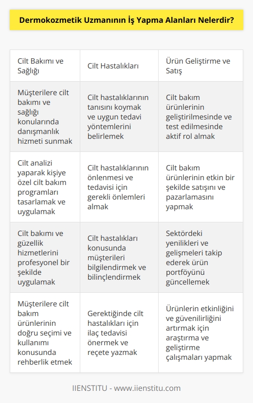 Dermokozmetik Uzmanının iş yapma alanları arasında; cilt bakımı ve sağlığı konularında müşterilere danışmanlık, cilt bakımı ürünlerinin seçiminde ve kullanımında yardımcı olmak, cilt hastalıklarının tanısı ve tedavisi, cilt analizi ve yönetimi, müşterilerin cilt bakımı   inin tasarlanması ve uygulanması, cilt bakımı ve güzellik hizmetlerinin uygulanması, cilt bakımı ürünlerinin geliştirilmesi ve test edilmesi, cilt bakımı ürünlerinin satışı ve pazarlanması, sürekli eğitim ve gelişim programlarının tasarlanması ve uygulanması gibi alanlarda görev alabilir.