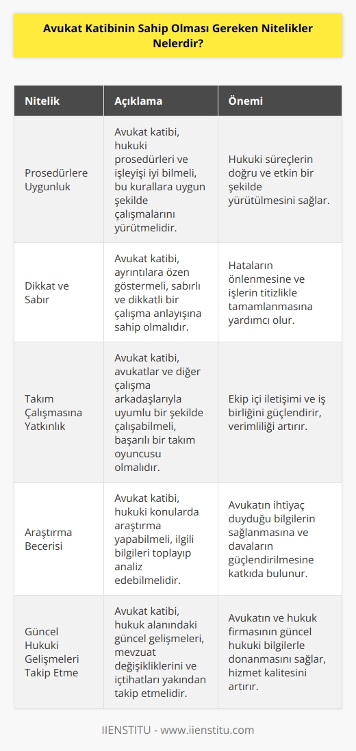 Avukat katibi, prosedürlere uygun şekilde çalışmalar sergilemeli, dikkatli ve sabırlı olmalıdır. Başarılı bir takım oyuncusu olmak için uyum göstermesi beklenir aynı zamanda    becerisine sahip olmalı ve yaşanan hukuksal gelişmeleri yakından takip etmelidir. Çalıştık hukuk firmasını ya da görevlerini yapmayı üstlendiği avukatı en iyi şekilde temsil etmeye özen göstermelidir.