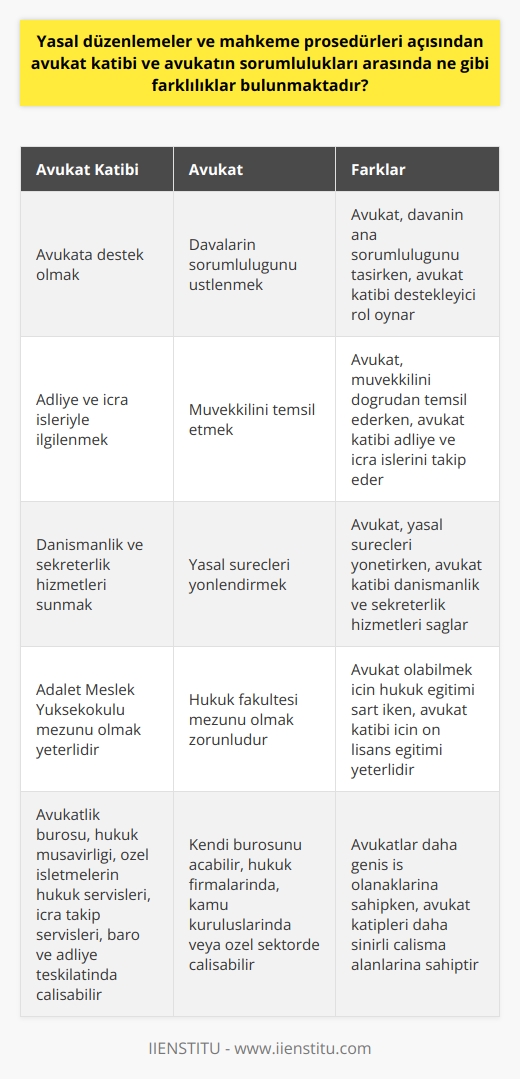 Yasal Düzenlemeler ve Sorumluluklar  Yasal düzenlemeler ve mahkeme prosedürleri açısından avukat katibi ve avukatın sorumlulukları arasında önemli farklılıklar bulunmaktadır. Avukat katibinin sorumlulukları genellikle avukata destek olmaktan, adliye ve icra işleriyle ilgilenmekten, danışmanlık ve sekreterlik hizmetlerini sunmaktan ibarettir. Avukat ise, davaların önemli derecede sorumluluğunu üstlenmekte, müvekkilini temsil etmekte ve yasal süreçleri yönlendirmektedir.  Avukat Katibi ve İş Tanımı  Bir avukat katibi olarak çalışarak, avukat odalarının idare ve iş faaliyetlerini yürütmekten sorumlu olursunuz. Üstlendiğiniz rol, hem yasal bir uygulama olarak hem de bir işletme olarak bakıldığında bir bütünün parçası gibidir. Mahkeme prosedürlerine uygun davranmalı ve görgü kurallarına aşina olmalısınız. Kariyer planınız; zekâ, yasal bilgi ve güçlü kişilerarası becerilerin toplamına sahip olmanız gereken, zorlu fakat ödüllendirici bir rol olarak görülebilir.  Eğitim ve Kariyer Gelişimi  Avukat kâtibi olmak isteyen kişiler, genellikle üniversitelerin Adalet Meslek Yüksekokullarından mezun olur. Ancak üniversite mezunu olmayan avukat katiplerinde de rastlamak mümkündür. Lise mezunları kendilerine geliştirecek eğitimlere katılıp bazı sertifika programlarını tamamladıktan sonra bu alanda çalışmalar yürütebilir.  İşverenin İnisiyatifinde İş Başlangıcı  Avukat katibi olabilmek için gerekli eğitimi tamamlayan kişilerin, bir avukatın yanında avukat katibi olarak göreve başlaması yeterli olacaktır. Avukat katibinin bir avukat yanında ya da bir hukuk bürosunda işe başlaması ise işverenin inisiyatifinde olduğu görülür.  Çalışma Alanları ve İş İmkanları  Avukat Kâtipleri için çalışma alanı kısıtlı değildir. Avukatlık bürosunda, hukuk müşavirliğinde, özel işletmelerin hukuk servislerinde ve ayrıca icra takip servislerinde görev alabilirler. Bunun yanında baroda ve adliye teşkilatında iş bulma imkanına da sahiptirler.
