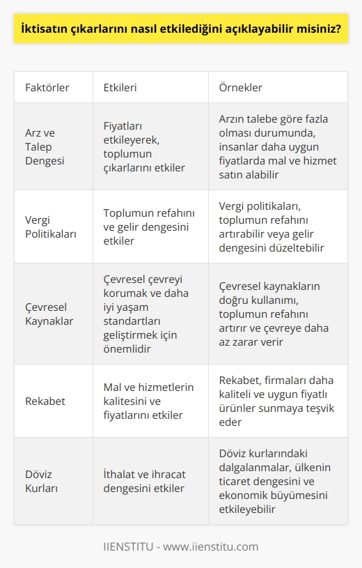 İktisat, insanların ve toplumların çıkarlarını etkileyen çeşitli faktörleri etkileyen bir bilim dalıdır. İktisat, insanların ve toplumların çıkarlarını etkilemek için, alım gücü, fiyatlar, arz ve talebin dengesi, rekabet, vergi politikaları, kaynak kullanımı, döviz kurları ve çevresel kaynaklar gibi faktörleri inceleyerek çözüm yolları sağlamayı amaçlar.  Örnek olarak, arz ve talebin dengesi, fiyatları etkileyerek, toplumun çıkarlarını etkileyebilir. Eğer arzın talebe göre fazla olduğu durumlar varsa, bu durum insanlara daha uygun fiyatlarda mal ve hizmet satın alma fırsatı sağlayacaktır. Aynı şekilde, talebin arza göre fazla olması durumunda, fiyatlar artacaktır, ancak bu durumda insanların daha kaliteli ve daha üstün mal ve hizmetlere erişim hakları artacaktır.  Bunun dışında, vergi politikaları da toplumun çıkarlarını etkileyebilir. Vergi politikaları, toplumun refahını artırıp artırmayacağını veya toplumun gelir dengesini düzeltip düzeltmeyeceğini belirleyecektir.  Son olarak, çevresel kaynaklar da toplumun çıkarlarını etkileyebilir. İnsanların ve toplumların çevresel kaynakları kullanımı, çevresel çevreyi korumak ve daha iyi bir yaşam standartlarını geliştirmek için önemlidir. Çevresel kaynakların düzgün kullanımı, toplumun refahını artıracak ve çevresel çevrede daha az zarar verecektir.