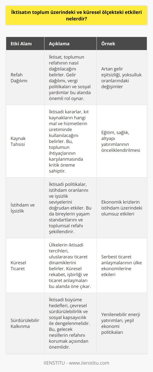 İktisat, toplum üzerinde çeşitli etkileri mevcuttur. Bunlar arasında;