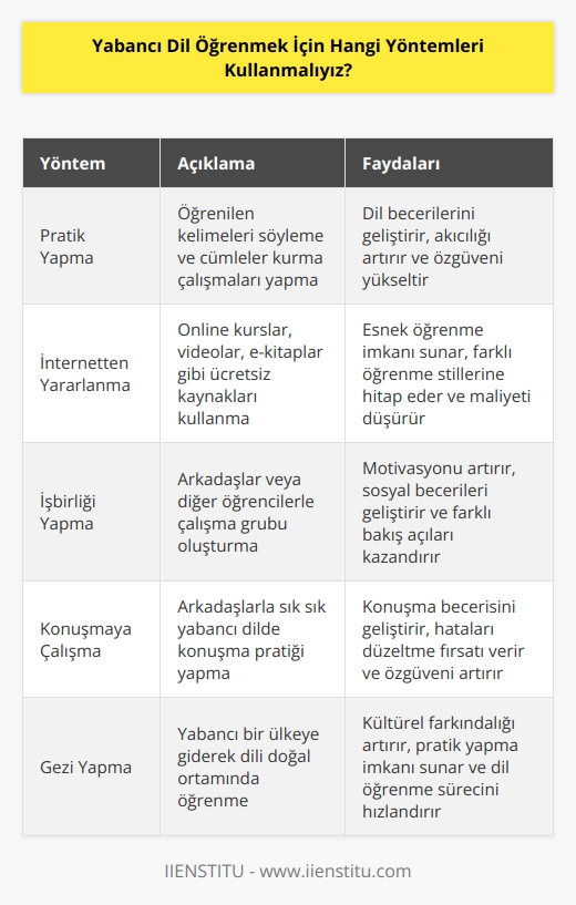 1. Pratik Yapın: Yabancı bir dil öğrenmek için en iyi yöntemlerden birisi, sık sık pratik yapmaktır. Öğrendiğiniz kelimeleri söylemeye çalışın ve cümleler kurmaya çalışın.  2. İnternetten Yararlanın: Günümüzde, internette çok sayıda ücretsiz dil öğrenim kaynaklarına erişebilirsiniz. Çeşitli online kurslar, videolar, e-kitaplar ve diğer öğrenme kaynaklarından yararlanarak yabancı dil öğrenmeye başlayabilirsiniz.  3. İşbirliği Yapın: Yabancı dil öğrenirken işbirliği yapmak önemlidir. Yabancı dil öğrenmek için arkadaşlarınız veya diğer öğrencilerle çalışma grubu oluşturabilirsiniz.  4. Konuşmaya Çalışın: Yabancı bir dil öğrenmek için pratik yapmak çok önemlidir. Yabancı dil öğrenmek için arkadaşlarınızla konuşmaya çalışın ve dilinizi geliştirmek için sık sık konuşmaya çalışın.  5. Gezi Yapın: Yabancı bir dil öğrenmek için en iyi yöntemlerden birisi, dilinizi öğrenmek için gezi yapmaktır. Yabancı bir ülkeye gittiğinizde, dilinizi konuşmak için elverişli bir ortam oluşturabilirsiniz.