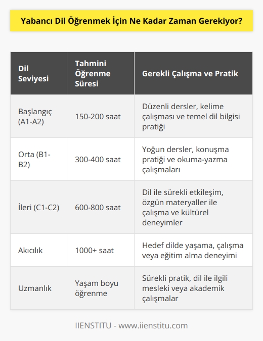 Cevap: Yabancı dil öğrenmek için gereken zaman çok kişiye göre değişiklik gösterir. Bazıları bu işi kısa sürede başarabilirken, bazıları daha uzun süre gerekebilir. Zaman süresi, öğrencinin ne kadar çalışma arzusu gösterdiğine ve ne kadar çok pratik yaptığına bağlı olarak değişir.