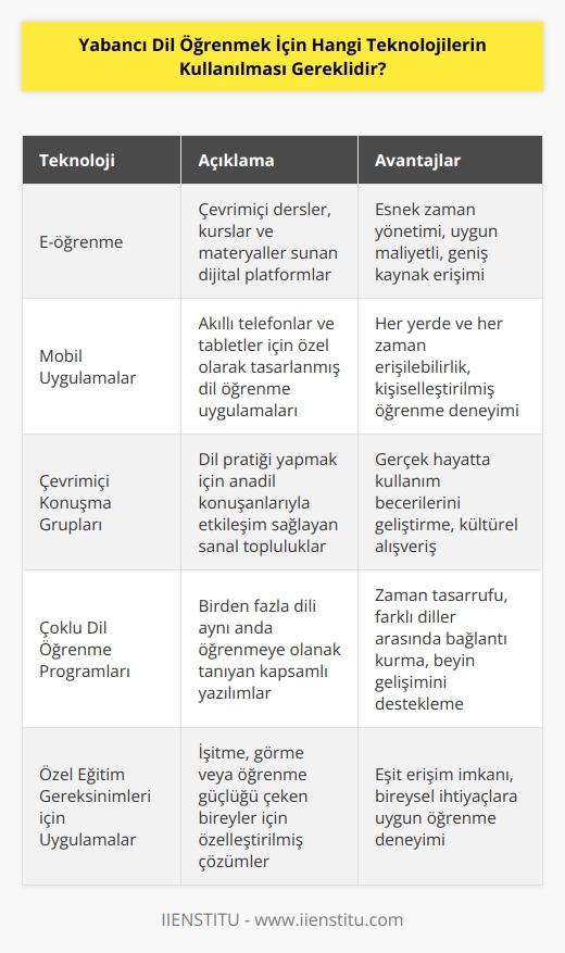 Yabancı dil öğrenmek için çeşitli teknolojiler kullanılabilir. Bunlar arasında e-öğrenme, mobil uygulamalar, çevrimiçi dersler, dil öğrenme programları, çevrimiçi konuşma grupları ve çoklu dil öğrenme programları yer alır. Bunların yanı sıra, dijital arayüzler, özel eğitim gereksinimleri olan kullanıcılar için özel uygulamalar, sesli ve görsel çevrimiçi kurslar da mevcuttur.
