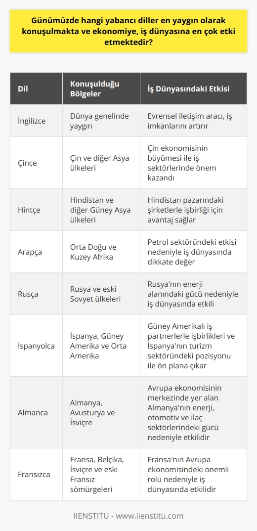 Günümüzde Yaygın Konuşulan Diller  İngilizce, günümüzde dünya çapında en yaygın konuşulan ve iş dünyasının ana dili olarak kabul edilen yabancı dildir. Ayrıca, teknoloji, bilim ve sosyal medya alanlarında yaygın bir kullanımı bulunmaktadır. Bu se  le İngilizce bilmek, iş imkanlarını arttırmakta ve evrensel bir iletişim aracı olarak etkili olmaktadır.  Çin ve Hindistan Pazarlarına Göz Atın  Çin ve Hindistan ekonomilerinin büyümesi ile çeşitli iş sektörlerinde de artış yaşandı. Bu bağlamda, Çince ve Hintçe, iş dünyasında önemli bir yere sahip oldular. Çin ve Hindistan’daki şirketlerle iş yapacak olanların bu dilleri öğrenmeleri, kariyerleri için büyük avantaj sağlayacaktır.  Arapça, Rusça ve İspanyolca Dillerinin Etki Alanı  Arap dünyası petrol sektöründeki etkisi ve Rusyanın enerji alanındaki gücü nedeniyle, Arapça ve Rusça, iş dünyasında dikkate değer bir etki oluşturmaktadır. İspanyolca ise Güney Amerikalı iş partnerlerle yapılan işbirlikleri ve İspanyanın turizm sektöründeki pozisyonuyla ön plana çıkmaktadır.  Avrupa Bölgesinde Almanca ve Fransızca  Avrupa ekonomisinin merkezinde yer alan Almanya ve Fransa, enerji, otomotiv ve ilaç sektörlerinde güçlü oyunculardır. Bu nedenle, Almanca ve Fransızca; Avrupadaki iş dünyasına etki ed   arasında yer almaktadır.  Sonuç olarak, iş dünyasında etkili olan yabancı diller arasında İngilizce, Çince, Hintçe, Arapça, Rusça, İspanyolca, Almanca ve Fransızca yer almaktadır. Ekonomi ve iş dünyasındaki iletişim ihtiyaçlarını karşılamak için bu dillerin öğrenilmesi ve kullanılması, küresel pazardaki rekabet gücünü ve kariyer olanaklarını arttırmaktadır.