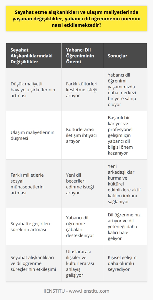 Yabancı Dil Öğreniminin Önemi Artıyor  Seyahat alışkanlıkları ve ulaşım maliyetlerinde yaşanan değişiklikler,   ni önemli ölçüde etkilemektedir. Öncelikle, düşük maliyetli havayolu şirketlerinin artması ve ulaşım maliyetlerinin düşmesi, insanların farklı kültürleri keşfetme ve seyahat etme isteğini artırmıştır. Bu durum, yabancı bir dil öğrenmenin yaşamımızda daha merkezi bir yere sahip olmasına neden olmuştur.  Kültürlerarası İletişim İhtiyacı  Küreselleşen dünyada, farklı ülkelerle kurulan ticaret ve işbirliği bağlantıları arttıkça, dil engellerini aşmanın önemi de giderek artmaktadır. Çalışma ortamları ve eğitim kurumlarında farklı milletlerden insanlarla iletişimde olma gerekliliği, yabancı dil öğreniminin önemini daha da artıran bir faktör halini almıştır. Bu nedenle, başarılı bir kariyer ve profesyonel gelişim için yabancı dil bilgisi önemli ölçüde artış göstermiştir.  Sosyal İlişkilerin Gelişimi  Ayrıca, seyahat alışkanlıklarındaki değişiklikler ve farklı milletlerle sosyal münasebetlerin düzeyinin yükselmesi, insanların yeni dil becerileri edinmesini sağlamış ve bu konuda daha istekli olmalarına yol açmıştır. Yabancı bir dil öğrenmek, insanların yeni arkadaşlıklar kurma, farklı ülkelerde yaşayan insanlarla empati kurabilme ve kültürel etkinliklere daha aktif bir şekilde katılabilme imkanı sağlamaktadır.  Seyahat ve Dil Alışkanlıkları Etkileşimi  Seyahatte geçirilen süreler arttıkça ve ulaşım maliyetlerindeki düşüşler yabancı dil öğrenme çabalarını destekledikçe, seyahat alışkanlıkları ve dil öğrenme süreçleri daha etkileşimli hale gelmektedir. Bu durum, dil öğrenme hızının artması ve dil yeteneğinin daha kalıcı olmasını sağlar. Uzun vadede ise, bu süreç uluslararası ilişkilerin, kültürlerarası anlayışın ve insanların kendi kişisel gelişimlerinin daha olumlu seyretmesine katkıda bulunmaktadır.