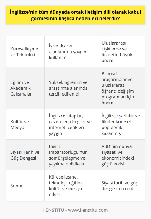 Küreselleşme ve Teknoloji  İngilizcenin tüm dünyada ortak iletişim dili olarak kabul görmesinin başlıca nedenleri arasında küreselleşme ve teknolojinin hızlı gelişimi yer alır. İngilizce, küreselleşme sürecinde dünya genelinde iş ve ticaret alanlarında yaygın olarak kullanılan dil haline gelmiştir. Bu nedenle, uluslararası ilişkilerde ve ticarette İngilizce bilgisine büyük önem verilir.  Eğitim ve Akademik Çalışmalar  Eğitim ve akademik çalışmalar söz konusu olduğunda da İngilizce, dünyada yaygın olarak tercih edilen dildir. Çoğu ülkede yüksek öğrenim ve araştırma alanında İngilizce diline dayalı literatür ve kaynaklar kullanılmaktadır. Bu durum, özellikle bilimsel araştırmalar ve uluslararası öğrenci değişim programları için büyük önem taşır.  Kültür ve Medya  Kültür ve medya üzerinden de İngilizcenin güçlü etkisi görülür. İngilizce olarak yazılmış kitaplar, gazeteler, dergiler ve internet içerikleri, dünya genelinde yaygın bir şekilde okunup takip edilir. Bunun yanı sıra, İngilizce şarkılar ve filmler de küresel anlamda büyük popülerlik kazanmıştır. Bu durum, İngilizcenin dünya genelinde ortak iletişim dili olarak kabul görmesini sağlayan etkenler arasında yer alır.  Siyasi Tarih ve Güç Dengesi  İngilizcenin dünya çapında kabul görmesinde bir başka etmen olarak, İngiltere ve ABDnin siyasi tarihine ve güç dengesine ait etkiler göz ardı edilemez. İngiliz İmparatorluğunun geçmiş dönemde dünyanın dört bir yanında sömürgeleşme ve yayılma politikası, İngiliz dilinin yerleşmesinde ve yayılmasında önemli bir rol oynamıştır. Ayrıca, ABDnin 20. yüzyılın ikinci yarısından itibaren dünya siyaseti ve ekonomisindeki güçlü etkisi, İngilizcenin uluslararası ilişkilerde önemli bir iletişim dili haline gelmesine yardımcı olmuştur.  Sonuç olarak, küreselleşmenin etkisi, teknolojik gelişmeler, eğitim ve akademik alanlardaki kullanım, kültür ve medyadaki önemi, İngilizcenin dünya genelinde ortak iletişim dili olarak kabul görmesinin başlıca nedenleridir. Ayrıca, siyasi tarih ve güç dengesine ait etkiler de dilin yaygınlaşmasında ve kabul görmesinde önemli bir rol oynar.