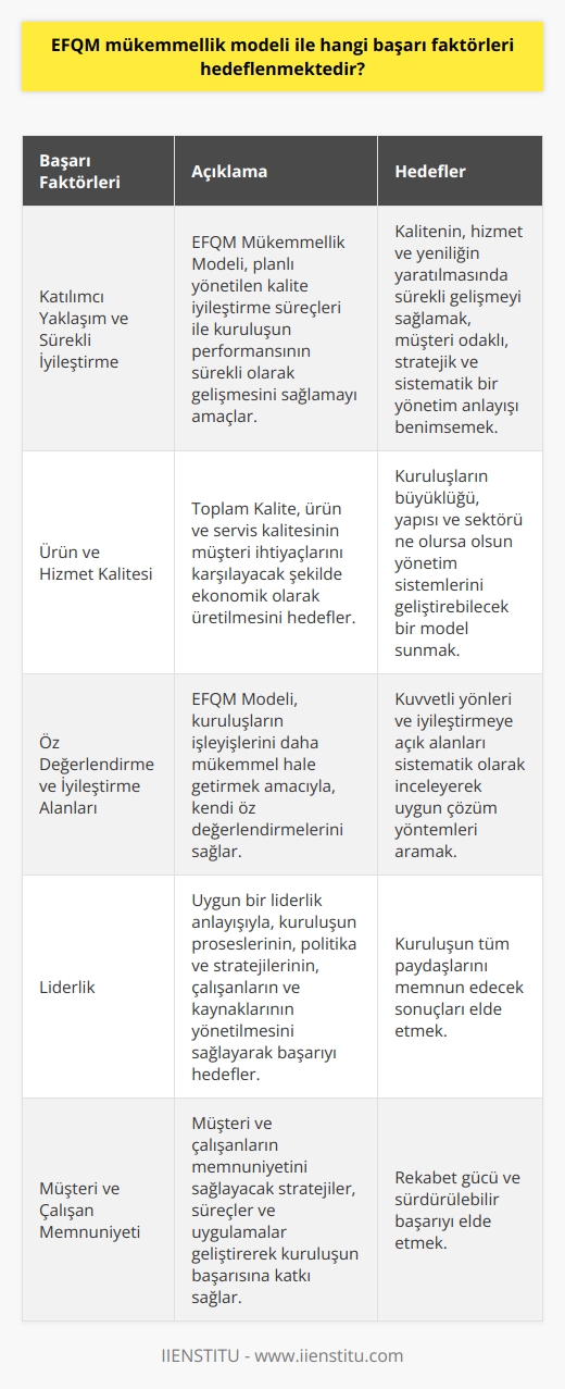 EFQM Mükemmellik Modeli ile Hedeflenen Başarı Faktörleri  Katılımcı Yaklaşım ve Sürekli İyileştirme  EFQM Mükemmellik Modeli, planlı yönetilen kalite iyileştirme süreçleri ile kuruluşun performansının sürekli olarak gelişmesini sağlamayı amaçlar. Bu kapsamda, kalitenin, hizmet ve yeniliğin yaratılmasında sürekli gelişmeyi önerir. Model, müşteri odaklı, stratejik ve sistematik bir yönetim anlayışını benimser.  Ürün ve Hizmet Kalitesi  Toplam Kalite, ürün ve servis kalitesinin müşteri ihtiyaçlarını karşılayacak şekilde ekonomik olarak üretilmesini hedefler. Bu doğrultuda, EFQM Mükemmellik Modeli, Avrupa Kalite Yönetimi Vakfı tarafından geliştirilmiş, kuruluşların büyüklüğü, yapısı ve sektörü ne olursa olsun yönetim sistemlerini geliştirmelerini sağlayacak bir yapıya sahiptir.  Öz Değerlendirme ve İyileştirme Alanları  EFQM Modeli, kuruluşların işleyişlerini daha mükemmel hale getirmek amacıyla, kendi öz değerlendirmelerini sağlar. Bu sayede, kuvvetli yönler ve iyileştirmeye açık alanları sistematik olarak inceleyerek uygun çözüm yöntemleri aranmaktadır.  EFQM Mükemmellik Modeli Kapsamında Başarı Faktörleri  EFQM Mükemmellik Modeli, sonuçlara yönlendirme ilkesi ile mükemmellik kuruluşun tüm paydaşlarını memnun edecek sonuçları elde etmeyi hedefler. Bu bağlamda, başarıya ulaşmak için gereken faktörler ve yöntemler şu şekildedir:  - Liderlik: Uygun bir liderlik anlayışıyla, kuruluşun proseslerinin, politika ve stratejilerinin, çalışanların ve kaynaklarının yönetilmesini sağlayarak başarıyı hedefler. - Müşteri ve Çalışan Memnuniyeti: Müşteri ve çalışanların memnuniyetini sağlayacak stratejiler, süreçler ve uygulamalar geliştirerek kuruluşun başarısına katkı sağlar. - Toplumsal Etki: Kuruluşun faaliyetleri, toplum üzerinde olumlu etkiler bırakacak şekilde düzenlenir. - İş Sonuçları: Hedeflenen sonuçların elde edilmesini sağlayacak şekilde performans yönetimi ve süreç iyileştirme uygulamaları planlanır ve uygulanır.  Sonuç olarak, EFQM Mükemmellik Modeli, kuruluşların başarısını artırmayı hedefleyen faktörleri sistematik bir yaklaşımla ele alarak, sürekli iyileştirme ve gelişmeyi sağlamaktadır. Bu model yardımıyla, kuruluşlar mükemmellik düzeyinde ürün ve hizmet kalitesi sunarak, rekabet gücü ve sürdürülebilir başarıyı elde edebilirler.