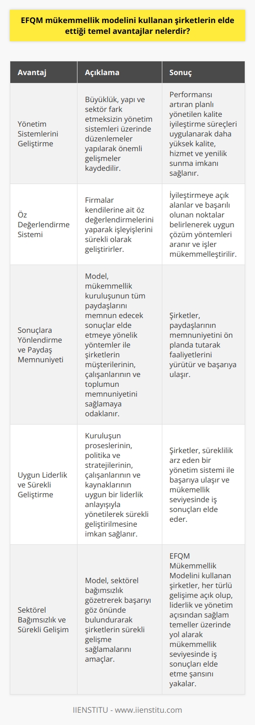 EFQM Mükemmellik Modelinin Temel Avantajları  EFQM (Avrupa Kalite Yönetimi Vakfı) tarafından geliştirilen Mükemmellik Modeli, şirketlerin yönetim sistemlerini geliştirerek performanslarını sürekli artıran, müşteri odaklı, stratejik ve sistematik bir yönetim anlayışı sunar. Bu model sayesinde, şirketler kendilerine öz değerlendirmelerini yaparak işleyişlerini daha mükemmel hale getirme amacıyla kuvvetli yönlerini ve iyileştirmeye açık alanlarını belirler.  Kuruluşların Yönetim Sistemlerini Geliştirme  EFQM Mükemmeilik Modelini kullanabilen firmalar, büyüklük, yapı ve sektör fark etmeksizin yönetim sistemleri üzerinde düzenlemeler yaparak önemli gelişmeler kaydeder. Bu sayede, performansı artıran planlı yönetilen kalite iyileştirme süreçleri uygulanarak daha yüksek kalite, hizmet ve yenilik sunma imkanına sahiptirler.  Öz Değerlendirme Sistemi ile İşleyiş Mükemmelliği  Mükemmellik Modeli, firmaların kendilerine ait öz değerlendirmelerini sağlayarak işleyişlerini sürekli olarak geliştirmelerini amaçlar. Kuruluşlar iyileştirmeye açık alanlarını ve başarılı oldukları noktaları belirler, böylece uygun çözüm yöntemleri arararak işlerini mükemmelleştirir.  Sonuçlara Yönlendirme ve Paydaş Memnuniyeti  EFQM Mükemmellik Modelinin bir diğer avantajı ise sonuçlara yönlendirme ve paydaş memnuniyetini ön plana çıkarır. Modelde yer alan mükemmellik kuruluşunun tüm paydaşlarını memnun edecek sonuçlar elde etmeye yönelik yöntemler ile şirketler müşterilerinin, çalışanlarının ve toplumun memnuniyetini sağlar.  Uygun Liderlik ve Sürekli Geliştirme  EFQM Mükemmellik Modelinin kullanımı, kuruluşun proseslerinin, politika ve stratejilerinin, çalışanlarının ve kaynaklarının uygun bir liderlik anlayışıyla yönetilerek sürekli geliştirilmesine imkan sağlar. Böylece, şirketler süreklilik arz eden bir yönetim sistemi ile başarıya ulaşabilir.  Sonuç olarak, EFQM Mükemmellik Modelini kullanan şirketler her türlü gelişime açık olup, liderlik ve yönetim açısından sağlam temeller üzerinde yol alarak mükemmellik seviyesinde iş sonuçları elde etme şansını yakalar. Model, bu sayede sektörel bağımsızlık gözeterek başarıyı göz önünde bulundurarak şirketlerin sürekli gelişme sağlamalarını amaçlar.