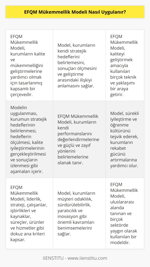 EFQM Mükemmellik Modeli, kurumların kalite ve mükemmell  ni geliştirmesine yardımcı olmak için tasarlanmış bir model olarak tanımlanır. Model, kurumların kendi stratejik hedeflerini belirlemesi, sonuçları ölçme ve geliştirme arasındaki ilişkiyi anlayarak, kaliteyi geliştirmek amacıyla kullanılan bir çok teknik ve yaklaşımın bir araya getirilmesini sağlar. Modelin uygulanması, kurumun stratejik hedeflerinin belirlenmesi, hedeflerin ölçülmesi, kalite iyileştirmelerinin gerçekleştirilmesi ve sonuçların izlenmesi gibi aşamaları içerir. Modelin başarıyla uygulanması, kurumun kaliteyi geliştirmek için gerekli çabayı göstermesine ve mevcut durumunu anlamasına yardımcı olur.