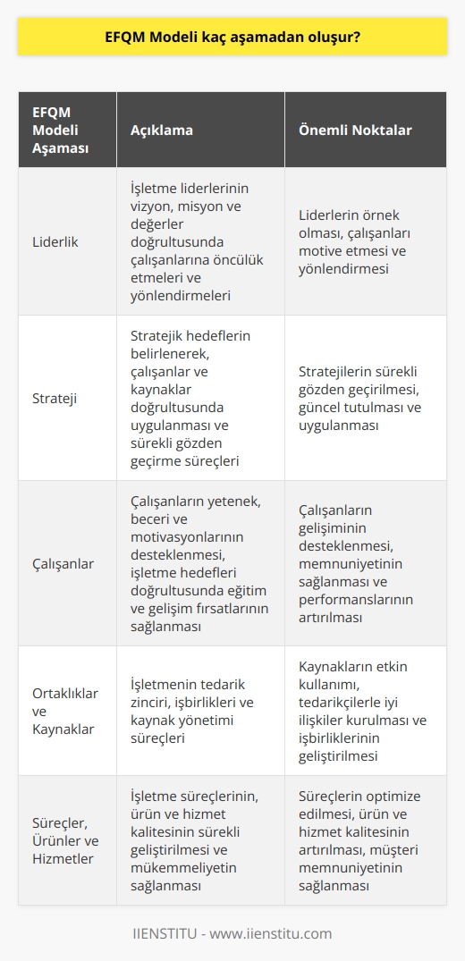 EFQM Modelinin Aşamaları  EFQM Modeli, Avrupa Kalite Yönetimi Vakfı (European Foundation for Quality Management - EFQM) tarafından oluşturulan ve işletmelerin sürekli gelişim ve başarıya ulaşmalarını amaçlayan bir mükemmeliyet modelidir. Bu modelin temelinde, örgütlerin içinde bulunduğu çevreye uyabilecek, değişimi öngörebilen ve sürekli iyileştirme süreçlerine odaklanabilen bir yapı hedeflenmektedir.  Modelin Aşamaları  EFQM Modeli, toplamda dokuz kriter ve altında toplanan 32 maddeden oluşur. Modelin aşamaları şu şekildedir:  1. Liderlik: Bu aşamada, işletme liderlerinin vizyon, misyon ve değerler doğrultusunda çalışanlarına öncülük etmeleri ve yönlendirmeleri esastır.  2. Strateji: Stratejik hedeflerin belirlenerek, çalışanlar ve kaynaklar doğrultusunda uygulanması ve sürekli gözden geçirme süreçleri bu kısımda dikkate alınır.  3. Çalışanlar: Çalışanların yetenek, beceri ve motivasyonlarının desteklenmesi, işletme hedefleri doğrultusunda eğitim ve gelişim fırsatlarının sağlanması bu aşamada önem taşır.  4. Ortaklıklar ve Kaynaklar: İşletmenin tedarik zinciri, işbirlikleri ve kaynak yönetimi süreçleri bu aşamada değerlendirilir.  5. Süreçler, Ürünler ve Hizmetler: İşletme süreçlerinin, ürün ve hizmet kalitesinin sürekli geliştirilmesi ve mükemmeliyetin sağlanması bu kritere dâhildir.  Sonuç ve İyileştirme Önerileri  6. Müşteri Sonuçları: Müşteri memnuniyetinin ölçülmesi ve analiz edilmesi, müşteri odaklı stratejilerin geliştirilmesi bu aşamada ele alınır.  7. Çalışan Sonuçları: Çalışanların memnuniyeti, bağlılığı ve performansının ölçülerek iyileştirme süreçlerine katkıda bulunması bu kriter kapsamındadır.  8. Toplum Sonuçları: İşletmenin topluma ve çevreye etkisi, sürdürülebilirlik ve   nin değerlendirilmesi bu aşamada değerlendirilir.  9. Anahtar Performans Sonuçları: İşletmenin finansal ve iş süreçlerine yönelik performans göstergelerinin sürekli izlenmesi ve değerlendirilmesi bu kriterde ele alınır.  EFQM Modeli, işletmelerin kalite, strateji ve performans iyileştirmelerini sistemli ve sürdürülebilir bir şekilde ele alarak mükemmeliyet düzeyini yükseltmeyi amaçlamaktadır. Bu süreçlerin başarıyla yürütülmesi ve sürekli iyileştirilmesi, işletmelerin rekabetçiliklerini artırarak başarılı ve sürdürülebilir performans sergilemelerine imkân tanır.