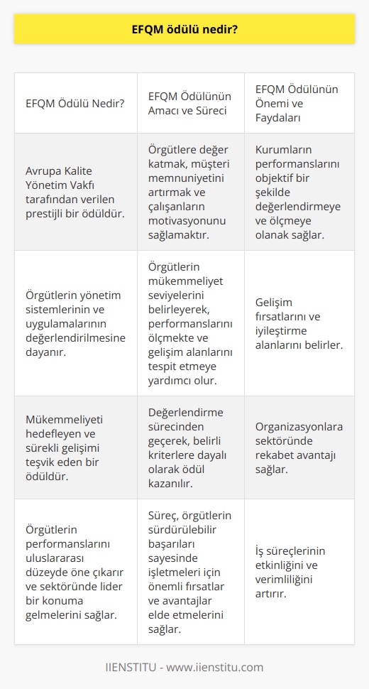 EFQM Ödülü Nedir?  Avrupa Mükemmeliyet Modeli ile İlgili Genel Kavramlar  EFQM (Avrupa Kalite Yönetim Vakfı) ödülü, mükemmeliyeti hedefleyen ve sürekli gelişimi teşvik eden bir ödüldür. Bu ödül, Avrupa Kalite Yönetim Vakfı tarafından verilmekte olup, örgütlerin yönetim sistemlerinin ve uygulamalarının değerlendirilmesine dayanmaktadır.  EFQM Ödülünün Amacı ve Süreci  EFQM ödülünün temel amacı, örgütlere değer katmak, müşteri memnuniyetini arttırmak ve çalışanların motivasyonunu sağlamaktır. Aynı zamanda, örgütlerin mükemmeliyet seviyelerini belirleyerek, performanslarını ölçmekte ve gelişim alanlarını tespit etmeye yardımcı olmaktadır.   EFQM değerlendirmesinde başarılı olan örgütler, değerlendirme sürecinden geçerek, belirli kriterlere dayalı olarak ödül kazanmaktadırlar. Bu süreç, örgütlerin performanslarını uluslararası düzeyde öne çıkarmakta ve sektöründe lider bir konuma gelmelerini sağlamaktadır.   EFQM Ödülünün Önemi ve Faydaları  EFQM ödülü, örgütler için bir prestij unsuru olmanın ötesinde, sürekli iyileştirme ve mükemmeliyete ulaşma konusunda önemli bir   dır. EFQM ödülü kazanan örgütler, beliren sürdürülebilir başarıları sayesinde işletmeleri için önemli fırsatlar ve avantajlar elde etmektedirler.   Bazı önemli faydalar şunlardır:  - Kurumların performanslarını objektif bir şekilde değerlendirmeye ve ölçmeye olanak sağlar. - Gelişim fırsatlarını ve iyileştirme alanlarını belirlemektedir. - Organizasyonlara sektöründe rekabet avantajı sağlamaktadır. - İş süreçlerinin etkinliğini ve verimliliğini arttırır.   Sonuç olarak, EFQM ödülü, örgütlerin kalite yönetimi konusunda ulaşabilecekleri en prestijli ve saygın ödüllerden biri olarak kabul edilmektedir. Bu ödülü elde eden örgütler, değer yaratma, müşteri memnuniyeti ve    konularında da başarılı performans göstermekte, böylece işletmelerine sürdürülebilir bir başarı kazandırmaktadır.