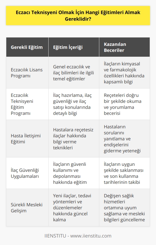 Eczacı teknisyeni olarak çalışmak için, eczacılık alanında bir lisans ve eczacılık teknisyeni eğitim programını tamamlamanız gerekir. Eczacılık alanındaki lisans programları, genel eczacılık ve ilaç bilimleri ile ilgili temel eğitimler içerir ve eczacılık teknisyeni eğitim programı, ilaç hazırlama, ilaç güvenliği ve ilaç satışı gibi konularda daha detaylı bilgi sağlar. Eczacılık teknisyeni eğitim programları genellikle teknik konuların yanı sıra, hastalara ilaçlar hakkında reçetesiz bilgi verme ve ilaçların kullanımı hakkındaki güvenli uygulamaları da kapsar.