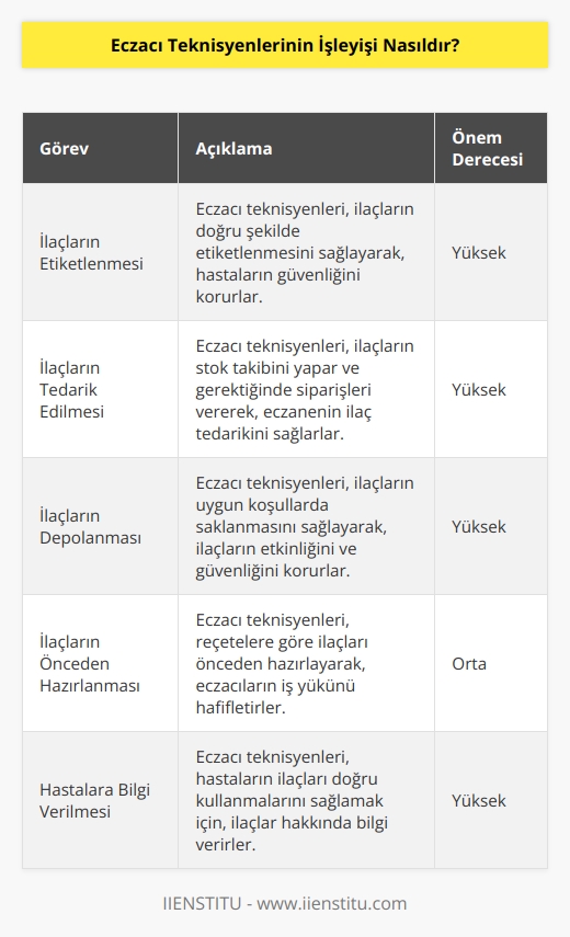 Eczacı teknisyenleri, ilaçların doğru şekilde etiketlenmesinden, tedarik edilmesine ve depolanmasına kadar, ilaçların tüm işlemlerinde yer alırlar. Eczacı teknisyenleri, günlük olarak, eczane içinde birçok işlemi yürütmekle görevlendirilir. Bu işlemler arasında, ilaçların önceden hazırlanması, siparişlerin alınması ve teslim edilmesi, etiketlerin yazılması ve kayıtların tutulması yer alır. Eczacı teknisyenleri ayrıca, doktor muayenelerinde ilaçların doğru kullanılmasını ve hastaların ilaçları doğru şekilde almalarını sağlamak için bilgi vermekle de görevlendirilirler.