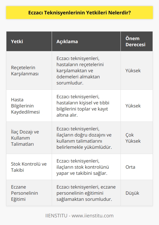 Eczacı teknisyenlerinin yetkileri, eczane işletmesinin çalışma standartlarına göre değişkenlik göstermektedir. Genel olarak;  •Reçetelerin karşılanmasını ve ödemelerin yapılmasını sağlamak.  •Hasta bilgilerini toplamak ve kaydetmek.  •İlaçların dozajını ve kullanım talimatlarını belirlemek.  •Yasal uygulamaların yerine getirilmesini sağlamak.  •Eczane müşterilerine ilaçlar hakkında bilgi vermek.  •Hasta bilgilerini koruma hakkında uyarılar yapmak.  •Eczane personelinin eğitimini sağlamak.  •Ürünlerin piyasaya sürülmesini ve sevkiyatını kontrol etmek.  •Eczane personelinin bakım ve temizlik işlerini yürütmek.  •İlaçların etiketleme kurallarına uygun olarak etiketlenmesini sağlamak.  •Ürünlerin takibi ve stok kontrolünü yürütmek.  •İlaçların saklanması ve üretilmesi konusunda kurallara uymak.  •Eczane işlemleriyle ilgili raporlama ve kayıt tutmak.