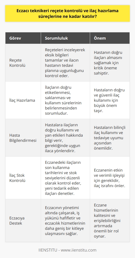 Eczacı Teknikeri ve Reçete Kontrolü  Eczacı teknikeri, eczacılık alanında faaliyet gösteren ve eczacının yönetimi altında çalışan bir sağlık profesyonelidir. Eczacı teknikerinin görevleri arasında reçete kontrolü ve ilaç hazırlama süreçleri önemli bir yere sahiptir. Bu süreçlerde, eczacı teknikeri reçeteleri kontrol eder ve eksik bilgileri tamamlar.  Reçetelerin İncelenmesi  Eczacı teknikerinin reçete kontrol sürecinde, yazılı reçeteleri değerlendirerek hastanın doğru ilaçları almasını sağlar. Reçetede yazan ilaç ve doz bilgilerinin hastanın tedavi planına uygun olup olmadığını kontrol eder ve reçeteyi onaylar.  İlaç Hazırlama Süreci  Eczacı teknikeri, ilaç hazırlama sürecinde de aktif bir rol üstlenir. İlaçların doğru şekilde etiketlenmesi, saklanması ve kullanım sürelerinin belirlenmesi gibi konularda önemli sorumlulukları bulunmaktad. Eczacı teknikeri, hazırlanan ilaçların doğru miktarda ve uygun ambalajda olduğundan emin olmak için gerekli kontrolleri yapar.  Hasta Bilgilendirmesi  Eczacı teknikerleri ayrıca, hastalara ilaçların doğru kullanımı ve yan etkileri hakkında bilgi verir. Özellikle reçetesiz satılan ilaçlar söz konusu olduğunda, eczacı teknikeri hastanın sağlık durumunu göz önünde bulundurarak uygun ilaca yönlendirebilir.  İlaç Stok Kontrolü  Eczacı teknikeri, eczanede bulunan ilaçların stok kontrolünü de yapar. Bu kapsamda, ilaçların son kullanma tarihlerini ve stok seviyelerini düzenli olarak kontrol eder. Ayrıca, eczaneye yeni tedarik edilen ilaçlarda gerekli kontrol ve düzenlemeleri gerçekleştirir.  Sonuç olarak, eczacı teknikeri reçete kontrolü ve ilaç hazırlama süreçlerine önemli ölçüde katılır ve bu süreçlerin doğru ve güvenli bir şekilde tamamlanmasında önemli bir rol oynar. Eczacı teknikerinin verdiği hizmetler, hastaların sağlığı ve tedavi süreçlerinin başarısı açısından büyük önem taşımaktadır.