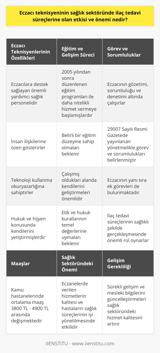 Eczacı Teknisyenlerinin Sağlık Sektöründeki İlaç Tedavi Süreçlerine Etkisi ve Önemi  Eczacı teknisyenleri, sağlık sektöründe eczacılara destek sağlayan önemli yardımcı sağlık personelleridir. İnsan ilişkilerine dikkate eden, teknoloji kullanma okur yazarlığını gösteren ve hukuk ve hijyen konusunda kendisini yetiştirmiş bireylerdir. Eczanelerde verilen sağlık hizmetlerinin düzgün yürütülmesi ve ilaç tedavi süreçlerinin sağlıklı şekilde gerçekleşmesi, eczacı teknisyenlerinin eğitim ve hizmetlerinin kalitesi ile doğru orantılıdır.  Eczacı Teknisyenlerinin Eğitim ve Gelişim Süreçleri  Eczacı yardımcılığı, 2005 yılından sonra düzenlenen eğitim programları ile daha nitelikli hizmet veren çalışanlara dönüşmüştür. Eczane teknisyenlerinden beklenen özellikler belirli bir eğitim düzeyine sahip olan, çalışmış olduğu alan itibariyle kendini geliştiren ve etik ve hukuk kurallarının temel değerlerine uyan bireyler olmalarıdır.  Eczacı Teknisyenlerinin Görev ve Sorumlulukları  29007 Sayılı Resmi Gazetede yayınlanan yönetmelikle eczane teknisyenlerinin görev ve sorumlulukları eczacının gözetimi, sorumluluğu ve denetimi altında sıralanmaktadır. Bu görev ve sorumluluklarla birlikte, eczane teknisyenlerine düşen bazı ek görevler de bulunmaktadır.  Maaşlar ve Diğer Faktörler  Eczane teknisyenlerinin maaşları kamu ve özel sektörde farklılık göstermektedir. 2021 yılı için kamu hastanesinde ortalama maaş 3800 TL iken, mesleki tecrübe ve bulunulan bölge gibi faktörlerle maaşlar 4900 TLye kadar çıkabilmektedir. Özel hastanelerde ise maaş rakamları daha düşük olabilmektedir.  Sonuç olarak, eczacı teknisyenlerinin sağlık sektöründeki ilaç tedavi süreçlerine olan etkisi ve önemi büyüktür. Eczanelerde verilen hizmetlerin kalitesi ve hastaların sağlık süreçlerinin iyi yönetilmesi, eczacı teknisyenlerinin eğitim düzeyi ve bilgi birikimi ile yakından ilgilidir. Bu nedenle eczacı teknisyenlerinin sürekli gelişimi ve mesleki bilgilerini güncelleştirmesi sağlık sektöründeki hizmet kalitesinin artırılması için önemlidir.