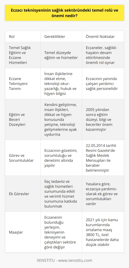 Eczacı Teknisyeninin Sağlık Sektöründeki Rolü ve Önemi  Temel Sağlık Eğitimi ve Eczane Hizmetleri  Sağlık sektöründe çalışacak olan her kişi temel sağlık eğitimi alması beklenir. Eczaneler, sağlıklı hayatın devam ettirilmesi ve ilaç tedavi aşamalarının yapılandırılmasında önemli bir rol oynar. Bu nedenle, eczacı teknisyenlerinin de temel düzeyde eğitim ve hizmetleri taşımaları beklenir.  Eczane Teknisyeni Tanımı  Eczane teknisyeni, eczacının yanında çalışan, yardımcı sağlık personeli olarak hizmet veren ve insan ilişkilerine dikkat eden, teknoloji kullanma okur yazarlığını gösteren ve hukuk ve hijyen konusunda bilgili bir yardımcı personel olarak tanımlanabilir.  Eğitim ve Beceri Düzeyleri  2005 yılından sonra, eczane teknisyenlerinin eğitim düzeyi, bilgi ve becerileri önem kazanmıştır. Bu sebeple yetki ve sorumlulukları sınırlı olan eczane teknisyenlerinden, kendini geliştiren, insan ilişkileri yönünden pozitif geliştirmiş, dikkat ve hijyen konusunda yetişmiş ve teknoloji gelişmelerine ayak uyduran kişiler olmaları beklenilmektedir.  Görev ve Sorumluluklar  Eczane teknisyenlerinin görev ve sorumlulukları 22.05.2014 yılında çıkarılan 29007 Sayılı Resmi Gazetede Sağlık Meslek Mensupları ile beraber belirlenmiş ve bu görevler eczacının gözetimi, sorumluluğu ve denetimi altında yapılmaktadır.  Ek Görevler  Yasalara göre, eczane teknisyenlerinin bazı ek görev ve sorumlulukları da bulunmaktadır. Bunlar, eczacıya yardımcı olarak, ilaç tedavisi ve sağlık hizmetleri sunumundaki hizmetlerin etkili ve verimli bir şekilde gerçekleştirilmesine katkıda bulunmaktır.  Maaşlar  Eczane teknisyenlerinin maaşları, eczanenin bulunduğu yerleşim, teknisyenin deneyimi ve çalıştıkları sektöre göre değişiklik gösterir. Kamu kurumlarında 2021 yılı için ortalama maaş 3800 TL iken, özel hastanelerde bu rakamlar biraz daha düşük olabilir.  Sonuç olarak, eczacı teknisyenlerinin sağlık sektöründeki temel rolü ve önemi, sağlıklı yaşamın devam ettirilmesi ve etkili ilaç tedavi süreçlerinin gerçekleştirilmesinde oldukça büyüktür. Bu nedenle, eczacı teknisyenlerinin eğitim, beceri ve deneyim düzeyleri de sektördeki başarılarını ve hizmet kalitesini doğrudan etkilemektedir.