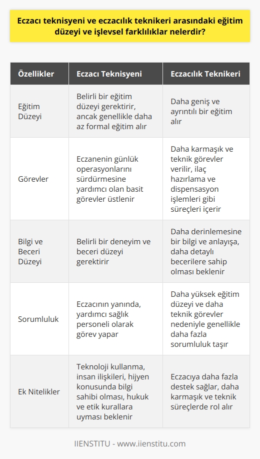 Eczacı teknisyeni ve eczacılık teknikeri eğitim ve görev açısından sağlık sektöründe farklı rolleri olan iki kritik meslek grubudur. Her ikisi de eczane hizmetlerinin sağlanmasında önemli roller üstlenmekle birlikte, eğitim düzeyleri ve işlevsel farklılıkları mevcuttur.  Eczacı teknisyeni, genellikle eczacının yanında, yardımcı sağlık personeli olarak görev yapar. Teknoloji kullanma, insan ilişkileri, hijyen konusunda bilgi sahibi olması beklenir. Bunun yanı sıra, hukuk ve etik kurallar konusunda kendini yetiştirmesi beklenen bir kişidir. Eczacı teknisyeni olabilmek için belirli bir eğitim düzeyine ulaşmış olmak gerekir.  Öte yandan, eczacılık teknikeri daha geniş bir eğitim alır ve eczacıya daha fazla destek sağlar. Bu kişilere genellikle daha karmaşık ve teknik görevler verilir. Bu görevler genellikle ilaç hazırlama ve dispensasyon işlemleri gibi süreçleri içerir.   Her iki pozisyon da belirli bir eğitim düzeyi gerektirir, ancak eczacı teknisyenleri genellikle daha az formal eğitim alırken, eczacılık teknikerleri genellikle daha geniş ve ayrıntılı bir eğitim alır. Eczacı teknisyeninin genel olarak eczanenin günlük operasyonlarını sürdürmesine yardımcı olan basit görevler üstlendiği düşünülürken, eczacılık teknikerleri genellikle daha teknik ve ayrıntılı işlevleri yerine getirir. Her iki pozisyonda da belirli bir deneyim ve beceri düzeyi gereklidir, ancak eczacılık teknikerinin daha derinlemesine bir bilgi ve anlayışa ve daha detaylı becerilere sahip olması beklenir.   Bu nedenle, eczacı teknisyeni ve eczacılık teknikeri arasındaki eğitim düzeyi ve işlevsel farklılıklar, sağlık sektöründe bu iki pozisyonun sunduğu hizmetlerin nitelik ve şeklini doğrudan etkileyebilir. Kıyaslandığında, eczacılık teknikeri, eczacı teknisyeninden daha yüksek bir eğitim düzeyine sahip olduğu ve daha teknik ve karmaşık görevleri yerine getirebildiği için genellikle daha fazla sorumluluk taşır.