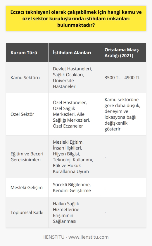 Eczacı Teknisyenleri İçin İstihdam İmkanları  Eczacı teknisyenleri, eczacıların yanında yardımcı sağlık personeli olarak çalışan, insan ilişkilerine dikkate eden, teknoloji kullanma okur yazarlığını gösteren, hukuk ve hijyen konusunda kendisini yetiştirmiş kişilerdir. Peki, eczacı teknisyeni olarak çalışabilmek için hangi kamu ve özel sektör kuruluşlarında    imkanları bulunmaktadır? Bu konu üzerinde değerlendirmeler yaparak, eczacı teknisyenlerinin kariyer olanakları hakkında bilgilendireceğiz.  Kamu Sektörü İstihdam İmkanları  Eczacı teknisyenleri kamu sektöründe, özellikle devlet hastanelerinde, sağlık ocaklarında ve üniversite hastanelerinde eczacıları destekleyici, yardımcı personel olarak çalışabilmektedirler. 2021 yılı için kamu kurumlarında eczane teknisyenlerinin alabileceği ortalama maaş 3800 TLdir. Fakat hastanenin bulunduğu bölge, nöbete kalınması ve mesleki tecrübe yılı gibi faktörlerle maaşlar 4900 TLye kadar çıkmaktadır. Yeni işe başlayan bir teknisyenin alabileceği maaş ise 3500 TL seviyelerindedir.  Özel Sektör İstihdam İmkanları  Özel sektörde ise eczacı teknisyenleri, özel hastanelerde, özel sağlık merkezlerinde, aile sağlık merkezlerinde ve özel eczanelerde çalışarak eczacılara destek sağlayabilirler. Bu alandaki maaşlar ise, kamu sektörüne kıyasla biraz daha düşük olabilir ve genellikle deneyim, lokasyon ve çalışılan özel kurum türüne bağlı olarak değişkenlik gösterir.  Hangi Alanlarda Eğitim ve Beceri Geliştirme Beklenir?  Eczacı teknisyenlerinin, mesleklerine yönelik belirli bir eğitim düzeyine sahip olmaları ve kendilerini geliştiren, insan ilişkileri yönünden başarılı ve hijyen konusunda bilgili bireyler olmaları beklenir. Ayrıca, teknoloji gelişmelerine ayak uyduran ve etik hukuk kurallarına uyan kişiler olmaları istenir.  Sonuç olarak, eczacı teknisyenleri için hem kamu hem de özel sektörde farklı alanlarda  imkanları bulunmaktadır. Gerekli eğitim ve becerilere sahip olan eczacı teknisyenleri, sağlık sektöründe önemli bir rol oynayarak halkın sağlık hizmetlerine erişiminin sağlanması konusunda büyük katkılar sunarlar. Bu nedenle, eczacı teknisyenlerinin mesleki yeterlilikleri ve deneyimleri hakkında sürekli bilgilenmek ve kendilerini geliştirmek büyük önem taşımaktadır.