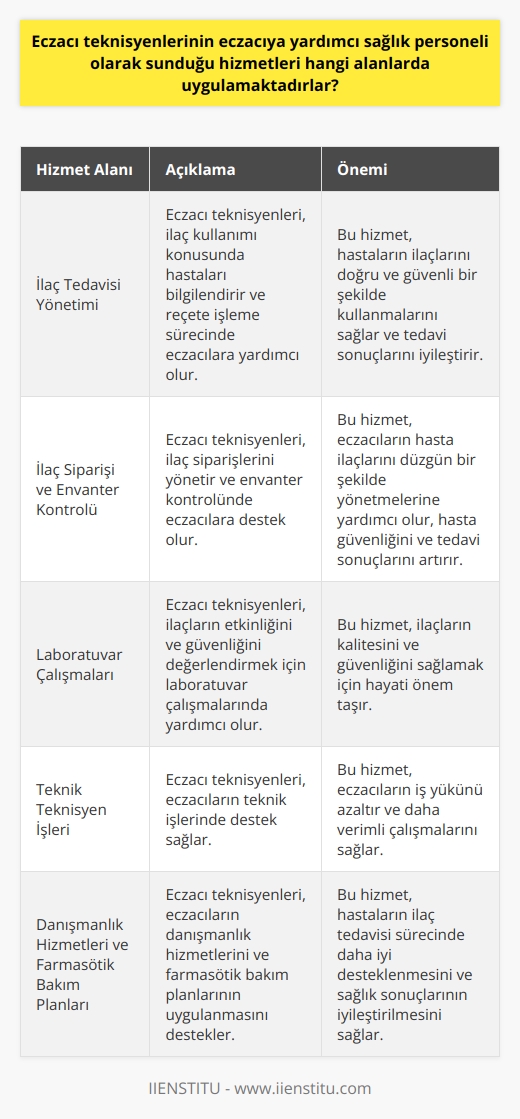 Eczacı teknisyenlerinin, eczacıya yardımcı sağlık personeli olarak sunduğu hizmetler genellikle ilaç tedavisi yönetiminde, hastaları ilaç kullanımı konusunda bilgilendirme, reçete işleme, ilaç siparişi ve envanter kontrolü, laboratuvar çalışmaları ve bazı teknik teknisyen işleri olarak belirlenen alanlarda uygulanmaktadır. Bu sağlık profesyonelleri ayrıca, eczacıların danışmanlık hizmetlerini ve farmasötik bakım planlarının uygulanmasını desteklemektedirler.  Eczacı teknisyenlerinin sağlık hizmetlerindeki rolü oldukça önemlidir. İlk olarak, onlar eczacıların tıbbi tedavilerin etkinliğini artırmak için kullanabilecekleri bilgileri toplamada yardımcı olurlar. Eczacı teknisyenleri genellikle reçeteleri işlerken, hastalarla ilaçların kullanımı konusunda konuşurken ve ilaç envanterini yönetirken eczacılara destek verirler.  Özellikle, ilaç siparişi ve envanter kontrolünde eczacı teknisyenlerinin yardımı, eczacıların hasta ilaçlarının düzgün bir şekilde yönetilmesini sağlamalarına yardımcı olur. Bu, hem hasta güvenliğini hem de tedavi sonuçlarını artırmak için önemlidir.   Ayrıca, eczacı teknisyenleri genellikle laboratuvar çalışmalarında ve bazı teknik teknisyen işlerinde de yardımcı olurlar. Laboratuvar çalışmaları genellikle ilaçların etkinliğini ve güvenliğini değerlendirmeyi içerir, bu yüzden bu konuda eğitimli ve deneyimli teknisyenlerin desteği hayati önem taşır.   Nihayetinde, eczacı teknisyenlerinin sağlık hizmetlerindeki rolleri, genellikle eczacıların ilaç tedavisi yönetimine odaklanmalarını sağlar. Bu, hastaların sağlık sonuçlarını iyileştirmek için hayati bir rol oynar.