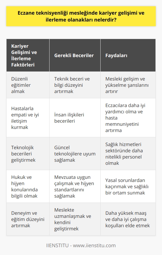 Eczane teknisyenliği mesleğinde kariyer gelişimi ve ilerleme ihtimalleri genellikle eğitim düzeyi, deneyim ve özverili hizmet anlayışına bağlı olacaktır. İlk olarak, eczane teknisyenleri teknik beceri ve bilgi düzeylerini artırmak için düzenli eğitimler alabilirler. Bu, mesleki gelişim ve yükselme şanslarını artıracaktır. İkinci olarak, eczane teknisyenleri, işlerini yürütürken eczacılara yardımcı olma görevlerinin yanı sıra, hastalarla empati kurma ve iyi iletişim kurma yeteneğine de sahip olmalıdır.  Ayrıca, eczane teknisyenleri sahip oldukları teknolojik becerileri geliştirmeli ve kendilerini sürekli güncel tutmalıdır. Bu, çağımızın teknolojiye dayalı sağlık hizmetleri sektöründe daha nitelikli bir personel olmayı sağlayacaktır. Ayrıca hukuk ve hijyen konularında da kendilerini geliştirebilmeleri gerekmektedir.   Kariyer gelişimi aynı zamanda yüksek bir maaş ve daha iyi çalışma koşullarını da beraberinde getirecektir. Bir eczane teknisyeni için maaş değişkenlik gösterse de, genel olarak deneyim ve eğitim düzeyine bağlı olarak yükselecektir.   Sonuç olarak, eczane teknisyenliği mesleğinde ilerlemek ve kariyer geliştirmek için sürekli eğitim almak, insan ilişkilerine dikkat etmek, teknolojik becerileri geliştirmek ve hukuk ve hijyen konularında bilgili olmak önemlidir.