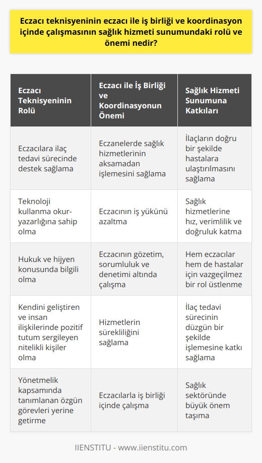 Eczacı teknisyeni ve eczacının iş birliği ve koordinasyon içinde çalışması, sağlık hizmeti sunumundaki rolü ve önemi bakımından büyük bir değer taşır. Eczacı teknisyenleri, ilaç tedavi sürecini düzgün bir şekilde yürütmek için eczacılara önemli bir destek sunarlar. İlk sağlık hizmeti sunum yerlerinden biri olan eczaneler, sağlık hizmetlerinin aksamadan işlemesi ve ilaçların doğru bir şekilde hastalara ulaştırılması için eczacı ve eczacı teknisyeninin ortak çabalarını gerektirir.   Eczacı teknisyenleri, eczanelerde eczacılara yardımcı olarak çalışan ve teknoloji kullanma okur yazarlığına sahip, hukuk ve hijyen konusunda bilgili bir sağlık personeli olarak tanımlanır. Eczane teknisyenlerine beklentimiz, kendilerini geliştiren ve insan ilişkilerinde pozitif tutum sergileyen nitelikli kişiler olmalarıdır.  Özellikle eczacının gözetim, sorumluluk ve denetimi altında çalışan eczacı teknisyenlerinin rolü, sağlık sektöründe büyük önem taşır. Yönetmelik kapsamında tanımlanan eczane teknisyenlerinin her bir özgün görevi, eczacının iş yükünün azaltılması ve hizmetlerin sürekliliğinin sağlanması doğrultusunda büyük bir değere sahiptir.   Yani, eczacı teknisyeninin sağlık hizmeti sunumundaki rolü ve önemi, ilaç tedavi sürecinin düzgün bir şekilde işlemesi için büyük bir öneme sahiptir. Eczacı teknisyenleri, eczacılarla iş birliği içinde çalışarak, sağlık hizmetlerine hız, verimlilik ve doğruluk katar. Hem eczacılar hem de hastalar için vazgeçilmez bir rol üstlenirler.