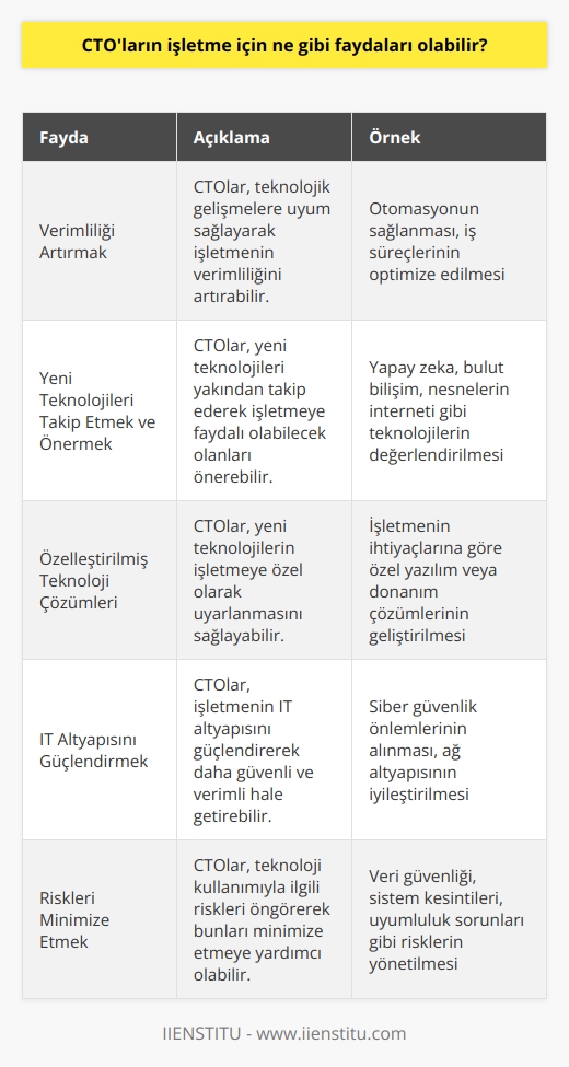 CTOlar işletme için önemli faydalar sağlayabilir. Bunlar arasında, teknolojik gelişmelere uyum sağlayarak işletmenin verimliliğini artırmak, yeni teknolojileri takip etmek ve önermek, yeni teknolojilerin işletmeye özel olarak uyarlanmasını sağlamak, IT altyapısını güçlendirmek, işletme çözümlerinin stratejik kullanımını teşvik etmek ve riskleri minimize etmek yer almaktadır. CTOlar ayrıca işletmeye uygun teknolojileri bulmak ve bunların kullanımını teşvik etmek için kullanılabilir.