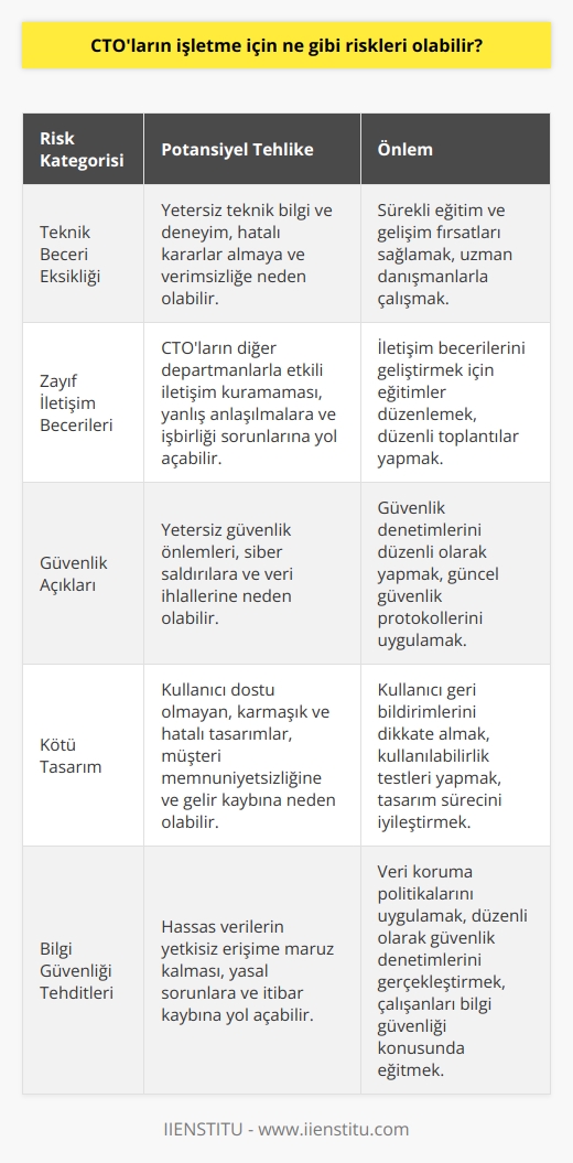 CTOların işletme için olası riskleri, teknik beceri eksikliği,   , güvenlik açıkları, kötü tasarım ve bilgi güvenliği tehditleri olabilir.