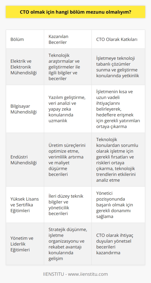 CTO Olmak İçin Gerekli Bölüm Mezunları  CTO, yani “Chief Technology Officer” kavramı, teknolojik anlamda en üst düzey çalışanları tanımlamak için kullanılır. İşletmelerin teknolojik gelişim sürecini denetlemek, raporlamak ve gerektiğinde strateji geliştirmekten sorumludurlar. Bu bağlamda, CTO olmak için    ve mezun olunması gereken bölümler oldukça önemlidir.  Elektrik ve Elektronik Mühendisliği  CTO adayları, üniversitelerin elektrik ve elektronik mühendisliği bölümlerinde lisans eğitimi almış olmalıdırlar. Bu eğitim sırasında öğrencilere teknolojik araştırmalar ve geliştirmeler ile ilgili bilgiler ve beceriler kazandırılır.       bölümünden mezun olan bireyler, işletmeye teknoloji tabanlı çözümler sunma ve geliştirme konularında yetkin olacaklardır. Bu bölümden mezun olan CTO adayları, bulundukları işletmeye ait kısa ve uzun vadeli ihtiyaçları belirleyerek, işletmenin hedeflerine erişmeleri için gerekli yatırımları ortaya çıkarmada başarılı olacaklardır.       bölümünden mezun olmuş CTO adayları ise, teknolojik konulardan sorumlu olarak işletme için gerekli fırsatları ve riskleri ortaya çıkarma ve teknolojik trendlerin işletme veya üretilen proje üzerinde oluşturacağı etkileri analiz etme görevlerini başarıyla yerine getirebileceklerdir.  Yüksek Lisans ve Sertifika Eğitimi Seçenekleri  CTO olma hedefine yönelik kişiler, alınan lisans eğitiminin yanı sıra, üniversitelerin sunduğu    yüksek lisans programlarından ve sürekli eğitim merkezlerinin  yönetimi sertifika eğitimlerinden de faydalanabilirler. Bu eğitimler, CTO adaylarının yönetici pozisyonunda başarılı olmalarında önemli bir katkı sağlayacaktır.    nin Geliştirilmesi  Son olarak, CTO olmayı hedefleyen bireyler, teknik bilgilere ek olarak önemli   ne de sahip olmalıdırlar. Online eğitimler aracılığıyla ya da Enstitü gibi öğrenme merkezlerinde düzenlenen eğitimlerle stratejik düşünme, işletme organizasyonu ve rekabet avantajı konularında kendilerini geliştirebilirler.    eğitimleri, CTO olarak görev alacak bireylerin ihtiyaç duydukları donanıma ulaşmalarını hedeflemektedir.