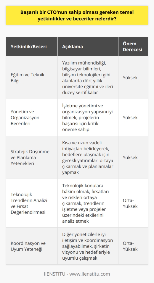 Başarılı bir CTOnun temel yetkinlik ve becerileri  CTOnun Eğitimi ve Teknik Bilgisi  Başarılı bir Chief Technology Officer (CTO) olmak için, öncelikle yazılım mühendisliği,   , bilişim teknolojileri gibi dört yıllık üniversite eğitimlerinden mezun olunması beklenir. Ayrıca, bu alanlarda yüksek lisans programları ve sertifika eğitimleriyle    yapmak ve ilerlemek kişilere önemli avantajlar sağlar.  Yönetim ve Organizasyon Becerileri  CTOların teknik bilginin yanı sıra işletme yönetimi ve organizasyon becerilerine de sahip olmaları gerekmektedir. İşletmelerin hedeflerine ulaşılabilirliğini temsil eden yönetim ve organizasyon yapısını iyi bilmek, CTOların işletmenin ve projelerin başarısı için kritik öneme sahiptir.  Stratejik Düşünme ve Planlama Yetenekleri  CTOlar için stratejik düşünme yöntemleri, işletme organizasyonu ve rekabet avantajı konularında yetkinlik sağlamak önemlidir. İşletmeye ait kısa ve uzun vadeli ihtiyaçları belirleyerek, işletmenin hedeflerine ulaşmaları için gerekli olacak yatırımları ortaya çıkarmak ve bu doğrultuda planlamalar yapmak, başarılı bir CTOnun temel görevleri arasındadır.  Teknolojik Trendlerin Analizi ve Fırsat Değerlendirmesi  Başarılı bir CTO, teknolojik konulara hakim olmakla birlikte, işletme için gerekli fırsatları ve riskleri ortaya çıkarmak, teknolojik trendlerin işletme veya üretilen projeler üzerinde oluşturacağı etkileri analiz etmek gibi görevlerle de sorumlu olmalıdır.  Koordinasyon ve Uyum Yeteneği  CTOlar, işletmedeki diğer yöneticilerle iyi bir iletişim ve koordinasyon sağlayabilmelidir. Hiyerarşik olarak CEOya bağlı olan CTOlar, şirketin vizyonu ve hedefleriyle uyumlu çalışarak teknolojik kaynakların tespiti ve yönetiminde başarılı olmaları beklenir.  Sonuç olarak, başarılı bir CTOnun teknik bilgi ve eğitime sahip olmasının yanı sıra yönetim, organizasyon, stratejik düşünme ve planlama, teknolojik trendlerin analizi ve fırsat değerlendirmesi, koordinasyon ve uyum gibi temel yetkinlik ve becerilere de sahip olması gerekmektedir. Bu yetkinlikler, işletmenin gelecekteki başarısı ve rekabet gücü açısından büyük önem taşır.