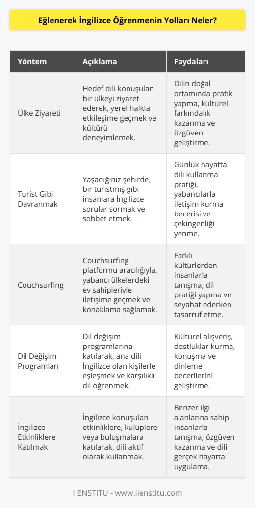 Bir ülkeyi ziyaret etmek bu yöntemlerin en keyifli öğrenme sürecini kapsar. Yaşadığınız ilde dışarıda bulunduğunuz vakit, bir turistmiş gibi davranıp insanlara sorular sorabilirsiniz. Keyif alarak öğrenmenin bir başka metodu daha var; Couchsurfing.