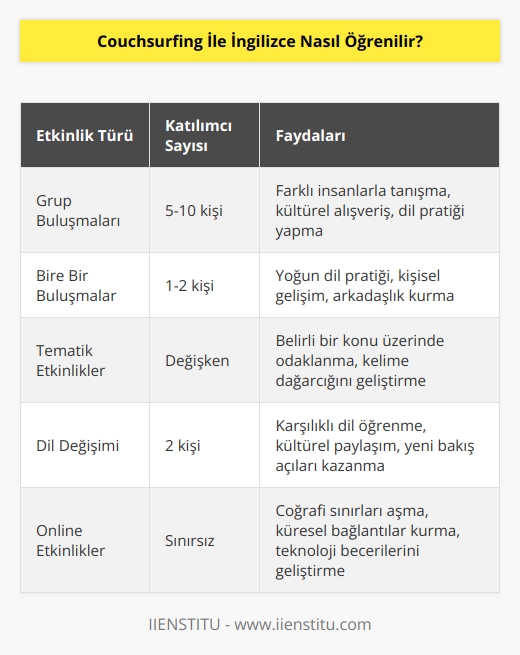 Uygulama sayesinde çevredeki gezginlerin buluşup tanıştığı ortamda aynı zamanda speaking etkinlikleri düzenlenmekte. Bu düzenlemeler bulunduğunuz herhangi bir ilde dahi olabilir. Oldukça eğlenceli etkinliklerin düzenlenebildiği buluşma gruplarını tercih etmezseniz buluşmak istediğiniz kişi sayısını söyleyip 1-2 kişi ile buluşabilir, öğrenme seviyenizi geliştirebilirsiniz.