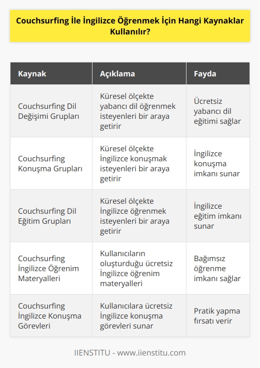 1. Couchsurfing dil değişimi grupları: Bu gruplar, küresel ölçekte yabancı dil öğrenmek isteyenleri bir araya getirir ve ücretsiz yabancı dil eğitimi sağlar.  2. Couchsurfing konuşma grupları: Bu gruplar, küresel ölçekte İngilizce konuşmak isteyenleri bir araya getirir ve onlara İngilizce konuşma imkanı sunar.  3. Couchsurfing dil eğitim grupları: Bu gruplar, küresel ölçekte İngilizce öğrenmek isteyenleri bir araya getirir ve onlara İngilizce eğitim imkanı sunar.  4. Couchsurfing İngilizce öğrenim materyalleri: Couchsurfing aynı zamanda birçok kullanıcının oluşturduğu ücretsiz İngilizce öğrenim materyallerine de sahiptir.  5. Couchsurfing İngilizce konuşma görevleri: Couchsurfing, kullanıcılarına ücretsiz İngilizce konuşma görevleri sunar.