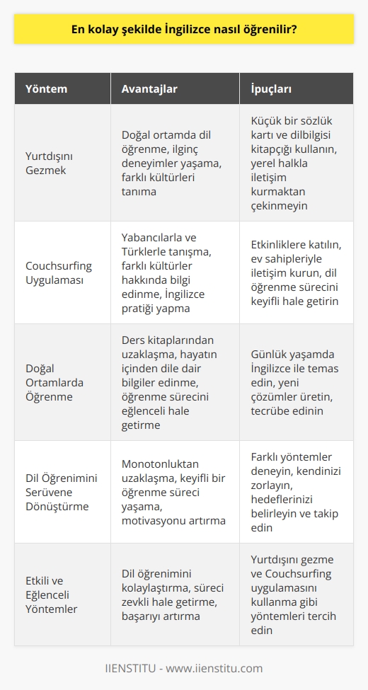 İngilizce Öğrenmenin Eğlenceli Yolları  İngilizce öğrenmenin zor olduğunu düşünen ve eğitim süreçlerinin ders platformlarından ileri gitmediğini düşünenler çıkabilir aramızda. Ancak gezmek için yanıp tutuşan, yeni insanlarla tanışıp konuşmayı seven kişiler için oldukça eğlenceli yöntemler mevcut. İşte bu yöntemlerden bahsedecek olan makalemizin başlıkları:  Yurtdışını Gezmek ve İngilizce Öğrenmek  Bir ülkeyi ziyaret etmek, İngilizce öğrenmenin en keyifli sürecini içerebilir. Bu süreçte, başka bir dilde iletişim kurarak ilginç deneyimler yaşayarak İngilizce öğrenebilirsiniz. Bunu başarıyla yapabilmek için, İngilizce bilgi seviyenize göre küçük bir sözcük kartı ve bir dilbilgisi kitapçığı kullanabilirsiniz.  Couchsurfing Uygulaması ile İngilizce Pratiği  Eğer başka bir ülkeye gidemiyorsanız da, Couchsurfing uygulaması sayesinde hem yabancılarla hem de Türklerle tanışarak İngilizce öğrenebilirsiniz. Bu uygulama, gezginlerin ev sahipleri ile tanışarak farklı kültürler hakkında bilgi alabileceği ve İngilizce pratiği yapabileceği ortamlar sunar. Ayrıca bu uygulamadan düzenlenen çeşitli etkinliklere katılarak İngilizce pratiği yapabilirsiniz.  İngilizce Öğrenme Sürecini Eğlenceli Kılan Faktörler  Ders kitaplarından öğrenmek yerine, doğal ortamlarda İngilizce ile temas ederek yeni çözümler üretmek, süreci daha eğlenceli ve öğretici hale getiriyor. Hayatın içinden dile dair bilgiler ve tecrübe edinirken, yöntemin eğlenceli bir hale dönüştüğünü göreceksiniz.  Sonuç olarak, yurtdışını gezmek ve Couchsurfing uygulamasını kullanarak İngilizce öğrenmek, dil öğreniminin daha eğlenceli ve etkili hale getiren yöntemlerdir. Bu yöntemler sayesinde, dil öğrenme sürecinizi keyifli bir serüvene dönüştürebilirsiniz.
