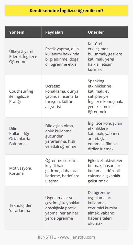 Kendi Kendine İngilizce Öğrenme  İngilizce öğrenmenin zorluğuna rağmen, eğlenceli ve verimli yöntemlerle bu süreci daha keyifli hale getirebiliriz. Özellikle seyahat etmeyi ve yeni insanlarla tanışmayı sevenler için, dil öğrenmenin keyfini deneyimlemek mümkündür. İşte İngilizce öğrenmek için bazı pratik yöntemler:  Ülkeyi Ziyaret Ederek İngilizce Öğrenin  Yurt dışını gezerek ve kültürel etkileşim içinde bulunarak, sadece pratik yapmakla kalmayıp, aynı zamanda dilin kullanımı hakkında da bilgi edinebiliriz. İngilizce öğrenme sürecini zorunluluktan keyifli bir deneyime dönüştürecek olan bu yöntem, hareket tarafından gelecek olan aşinalık ve doğal dil öğrenme etkisini yaratabilir.  Couchsurfing ile İngilizce Pratiği  Couchsurfing uygulaması, gezginlerin ücretsiz konaklamalarla dünyanın dört bir yanındaki insanlarla tanışma ve kültür alışverişi yapma fırsatı sunmaktadır. Aynı zamanda, bu uygulama ile düzenlenen speaking etkinliklerine katılarak İngilizce pratiği yapabilir ve öğrenmeye devam edebilirsiniz.  Sonuç olarak, öğrenmekte olduğumuz dilin kullanıldığı ortamlarda bulunmak, hem İngilizceyi duyarak aşina olma hem de anlık kullanmanın gücünden yararlanarak öğrenme sürecini daha hızlı ve etkili kılar. Dil öğrenmenin eğlenceli ve keyifli olabileceğini unutmamak, sürecin başında önemli bir motivasyon unsuru oluşturacaktır.