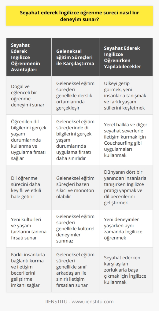 Seyahat ederek İngilizce öğrenme süreci, geleneksel eğitim süreçleri ve derslik ortamları dışında bir deneyim sunar. Bu süreçte dil öğrenmek adeta doğal ve eğlenceli bir aktivite haline gelir. Dili öğrenmek, o ülkeyi gezip görmek, yeni insanlarla tanışmak ve farklı yaşam stillerini keşfetmekle eş zamanlı olarak gerçekleşir.   Bir ülkeyi gezerken ve yerel yaşam tarzını deneyimlerken, İngilizceyi daha etkin ve daha hızlı bir şekilde öğrenirsiniz. Seyahat etme, dil öğrenme sürecini çok daha keyifli hale getirir ve sürecin daha etkili olmasını sağlar. Bu süreçte, öğrendiğiniz dil bilgilerini gerçek yaşam durumlarında kullanma ve uygulama fırsatınız olur.  Couchsurfing gibi uygulamalar sayesinde ise yerel halkla ve diğer seyahat severlerle tanışma ve onlarla iletişim kurma imkânı bulursunuz. Bu, dil öğrenmenin bir diğer efektif yoludur. Dünyanın dört bir yanından insanlarla tanışırken aynı zamanda İngilizce pratik yapma ve dil becerilerinizi geliştirme fırsatınız olur.  Seyahat ederek İngilizce öğrenme süreci, dil öğrenmenin zevkli ve eğlenceli bir yolu olmasının yanı sıra aynı zamanda dil becerilerinizi geliştirme ve daha da ilerletme olanakları sunar. Yeni kültürleri ve yaşam tarzlarını tanıma, farklı insanlarla bağlantı kurma ve yeni deneyimler yaşama fırsatınız olur. Bu süreçte, İngilizce öğrenmek de oldukça farklı ve öğretici bir deneyim olur.