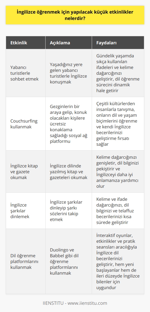 İngilizce öğrenmek için yapılacak küçük etkinlikler, dil öğrenme sürecini hem eğlendirici hem de interaktif kılar. Bu etkinliklerin başında pratik yapmak gelir. Pratik, dil öğrenmenin olmazsa olmazlarından biridir. Örneğin, yaşadığınız yere gelen yabancı turistlerle sohbet ederek, dilinizi uygulama fırsatı yakalayabilirsiniz. Gündelik yaşamda sıkça kullanılan ifadeleri ve kelime dağarcığınızı geliştirebileceğiniz bu tür etkinlikler, dil öğrenme sürecini dinamik hale getirir.  Alternatif olarak, dil öğrenme sürecini interaktif kılan diğer bir uygulama olan Couchsurfingi de kullanabilirsiniz. Bu platform, gezginlerin bir araya gelip, konuk olacakları kişilere ücretsiz konaklama sağladığı bir sosyal ağdır. Bu uygulama sayesinde de çeşitli kültürlerden insanlarla tanışma, onların dil ve yaşam biçimlerini öğrenme ve kendi İngilizce becerilerinizi geliştirme fırsatı yakalarsınız.  Yabancı dil okuma becerisi geliştirmek için, İngilizce dilinde yazılmış kitap ve gazeteler okuyabilirsiniz. Bu, büyük ölçüde kelime dağarcığınızı genişleterek ve dil bilginizi pekiştirerek İngilizceyi daha iyi anlamanıza yardımcı olacaktır.  İngilizce şarkılar dinlemek ve şarkı sözlerini takip etmek de dil becerilerinizi geliştirmek için iyi bir yöntemdir. Kısa süre içerisinde kelime ve ifade dağarcığınızı, dil bilginizi ve telaffuz becerilerinizi geliştirebilirsiniz.  Son olarak,    ve    da dil becerilerinizi geliştirmek için etkili kaynaklardır. Bu platformlar, hem yeni başlayanlar hem de ileri düzeyde İngilizce bilenler için uygun işlemektedir. İnteraktif oyunlar, etkinlikler ve pratik seansları aracılığıyla, İngilizce dil becerilerinizi geliştirebilirsiniz.